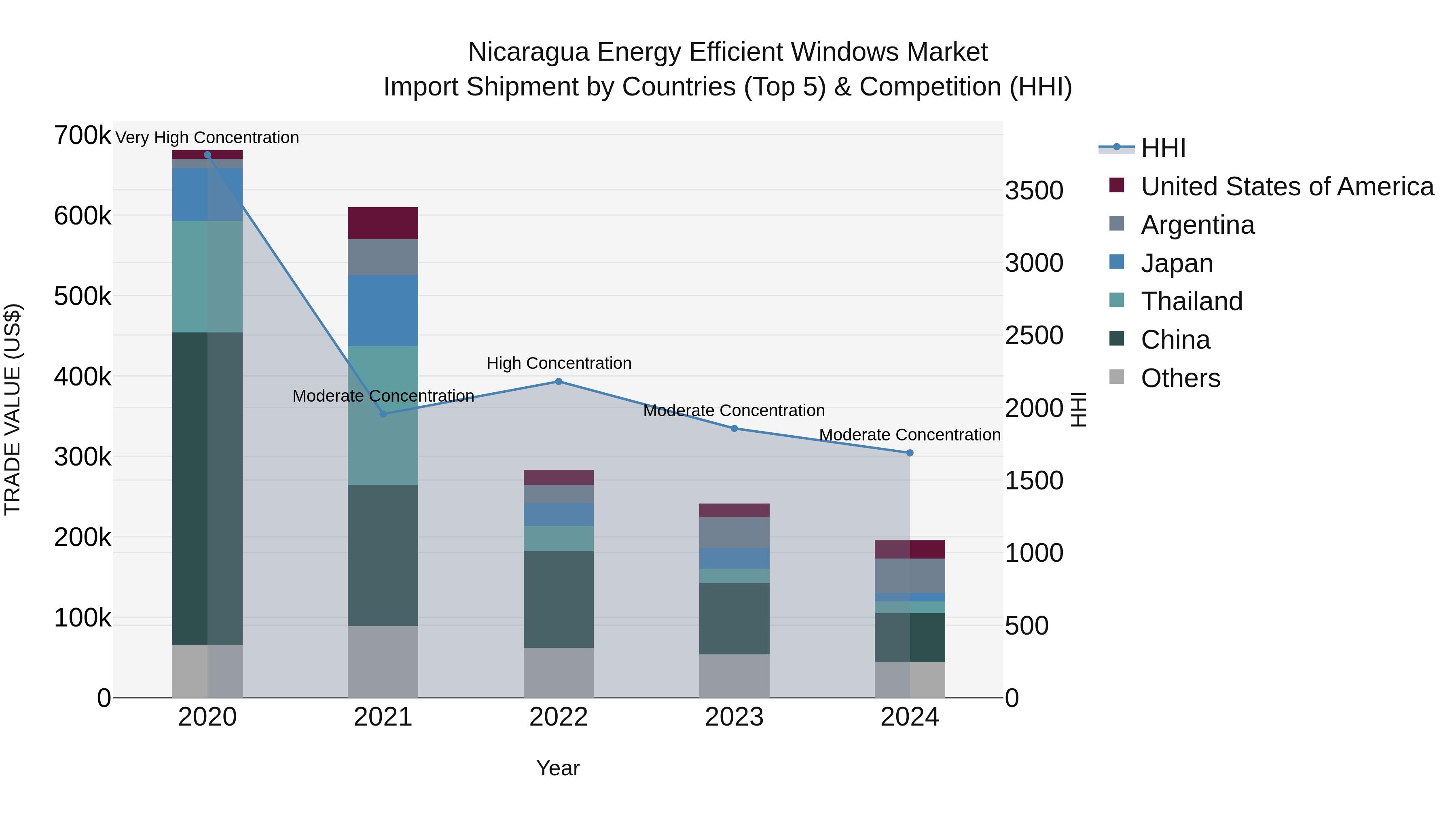Nicaragua Energy Efficient Windows Market: Top 5 Importing Countries and Market Competition (HHI) Analysis