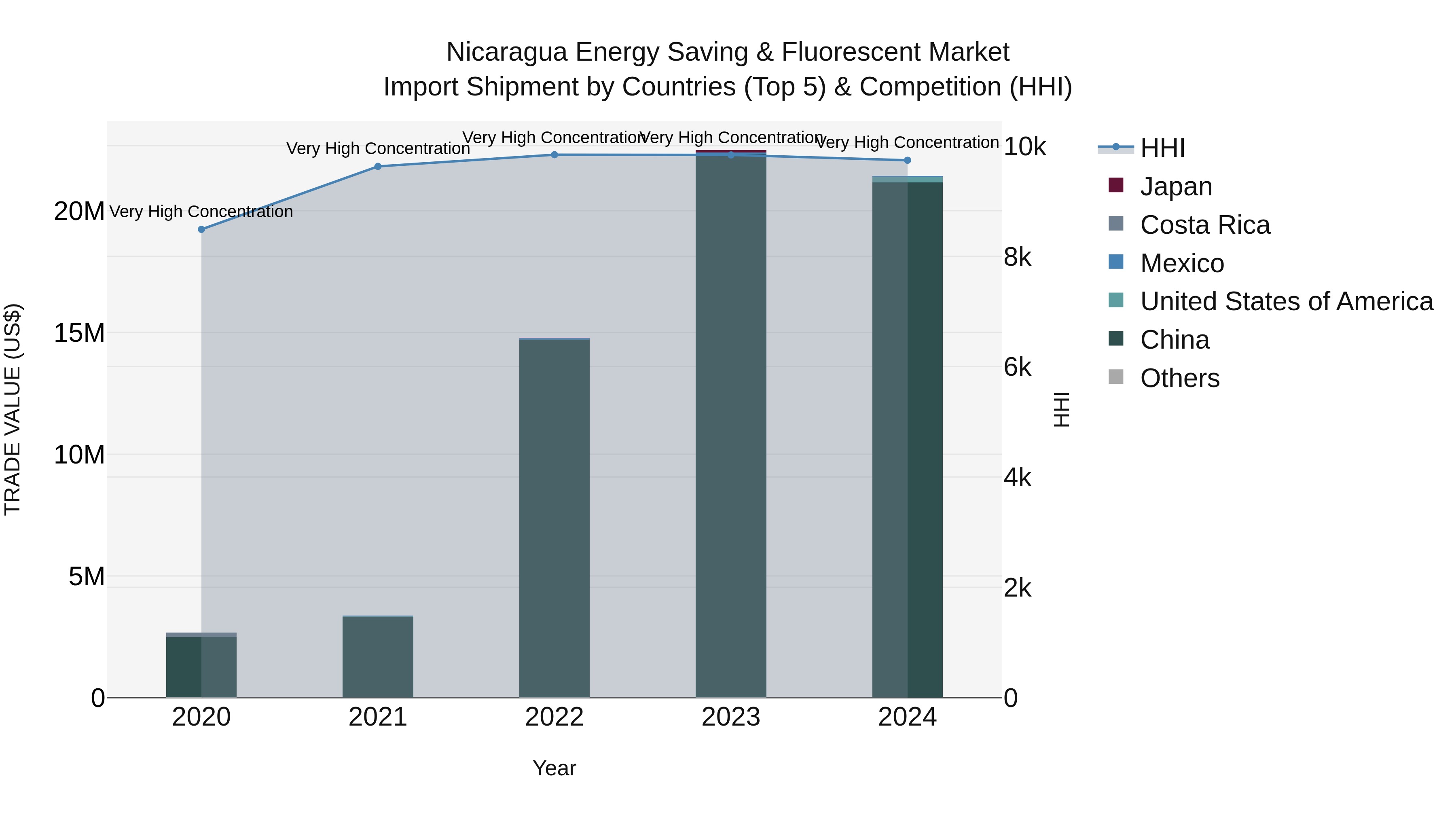 Nicaragua Energy Saving & Fluorescent Market: Top 5 Importing Countries and Market Competition (HHI) Analysis