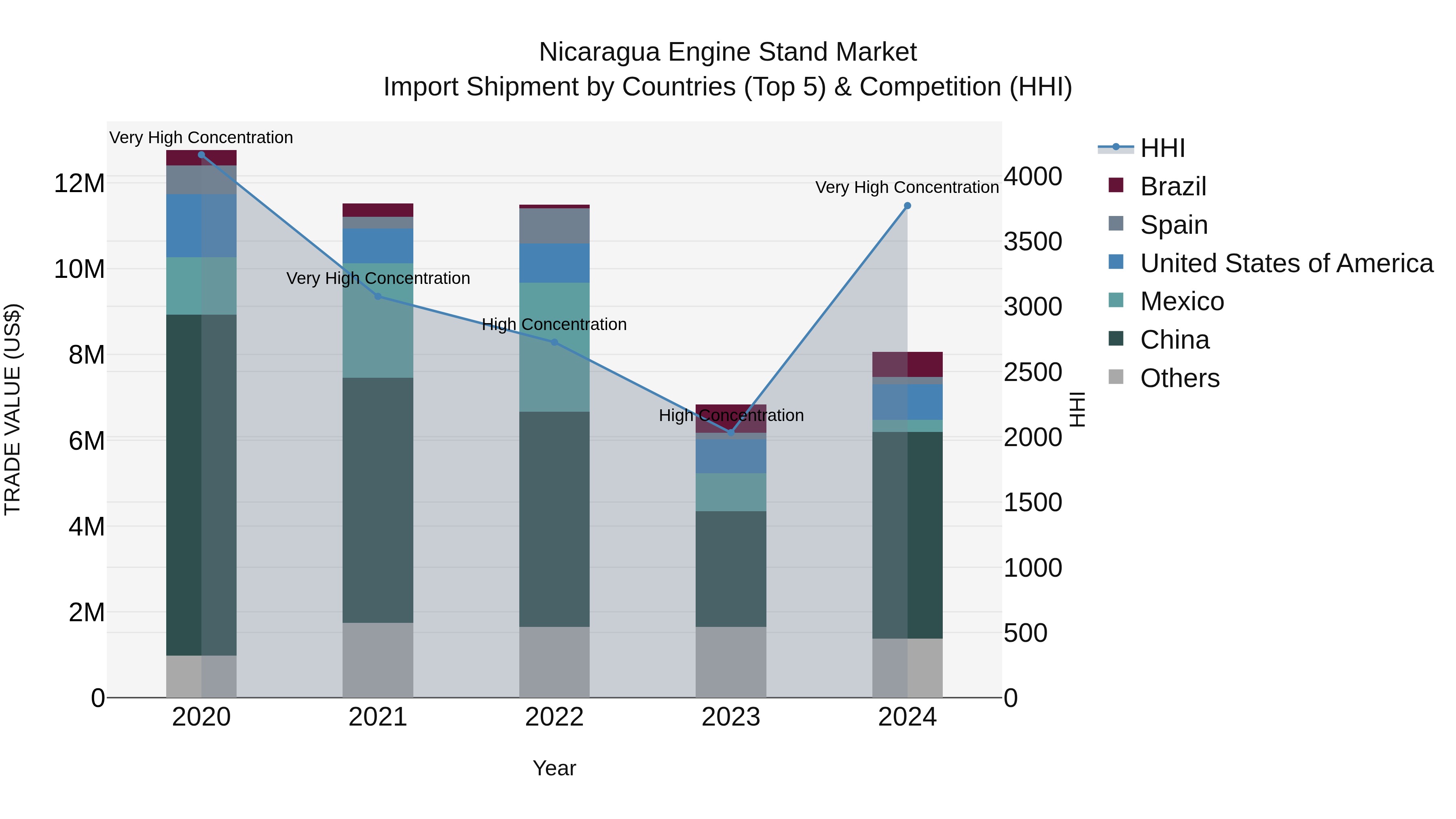 Nicaragua Engine Stand Market: Top 5 Importing Countries and Market Competition (HHI) Analysis