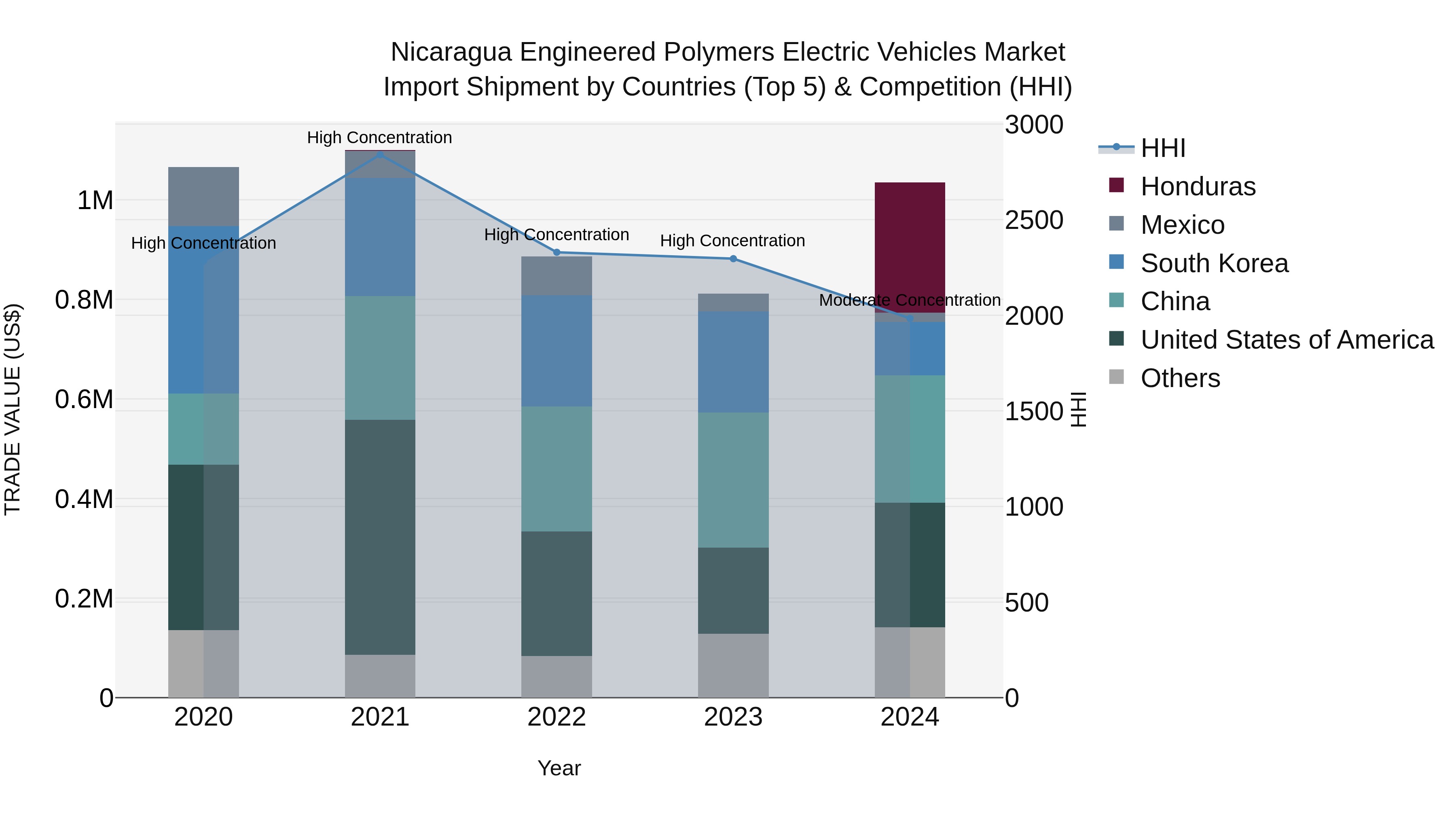 Nicaragua Engineered Polymers Electric Vehicles Market: Top 5 Importing Countries and Market Competition (HHI) Analysis