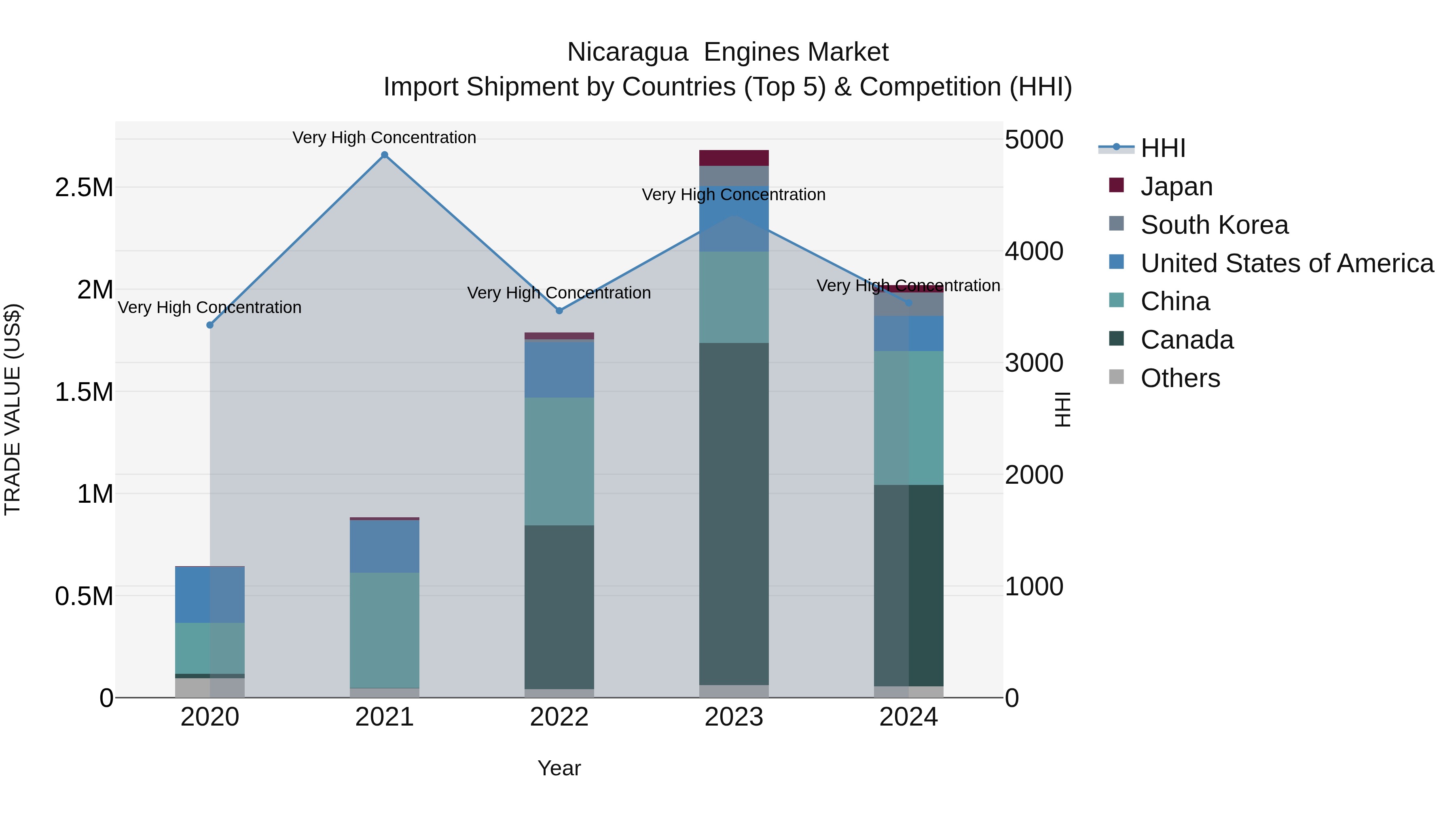Nicaragua  Engines Market: Top 5 Importing Countries and Market Competition (HHI) Analysis