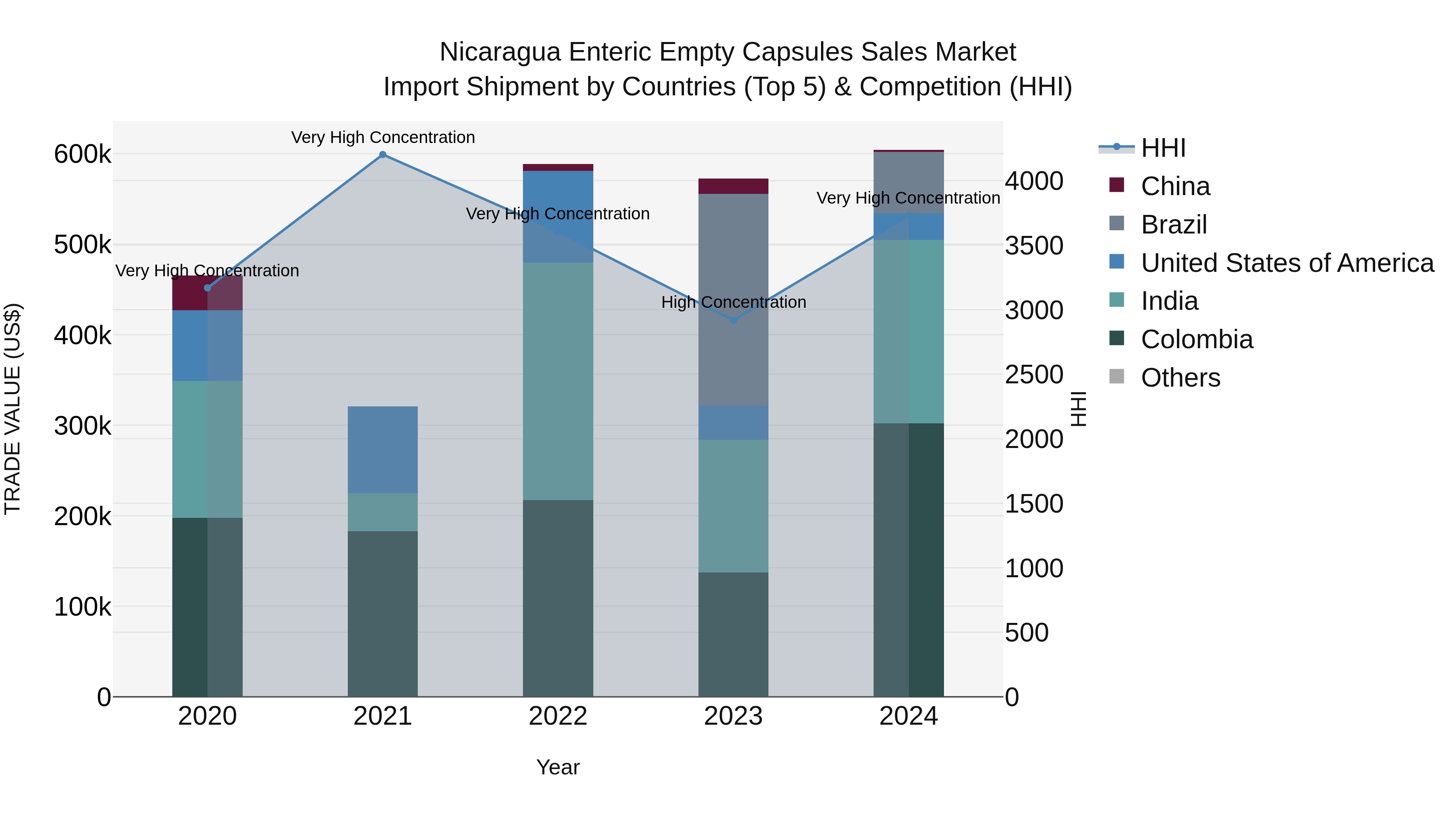 Nicaragua Enteric Empty Capsules Sales Market: Top 5 Importing Countries and Market Competition (HHI) Analysis