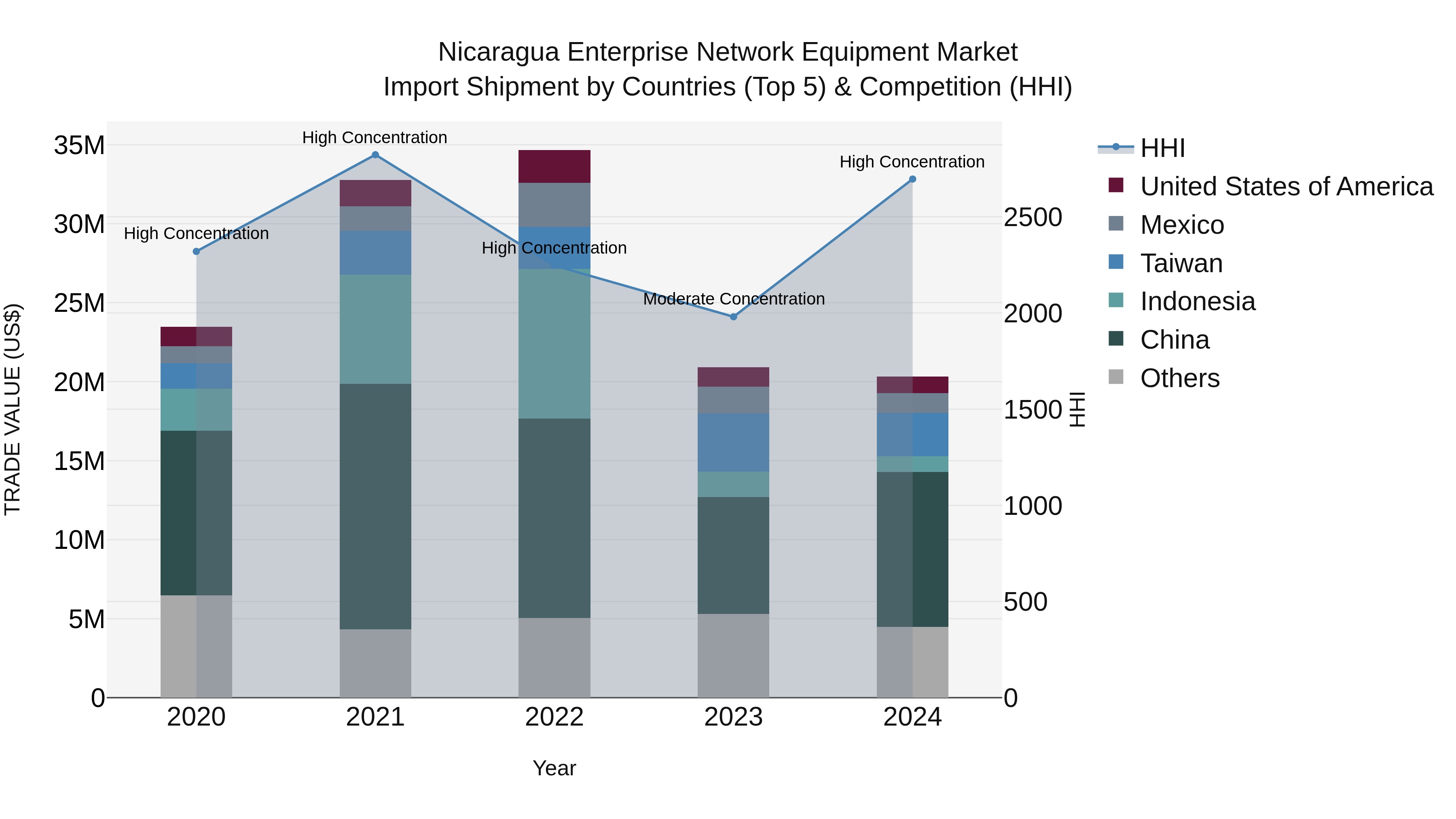 Nicaragua Enterprise Network Equipment Market: Top 5 Importing Countries and Market Competition (HHI) Analysis