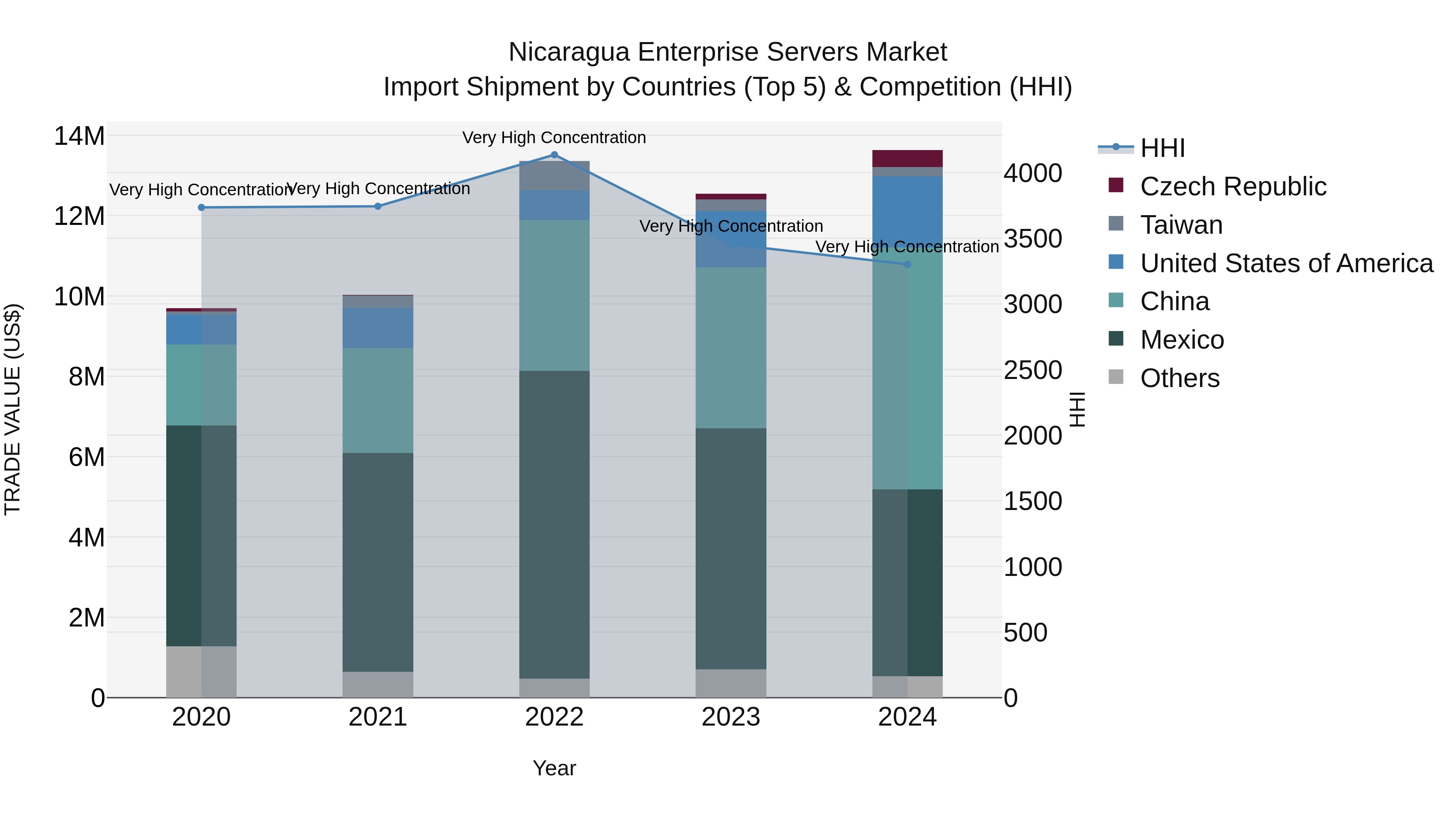 Nicaragua Enterprise Servers Market: Top 5 Importing Countries and Market Competition (HHI) Analysis