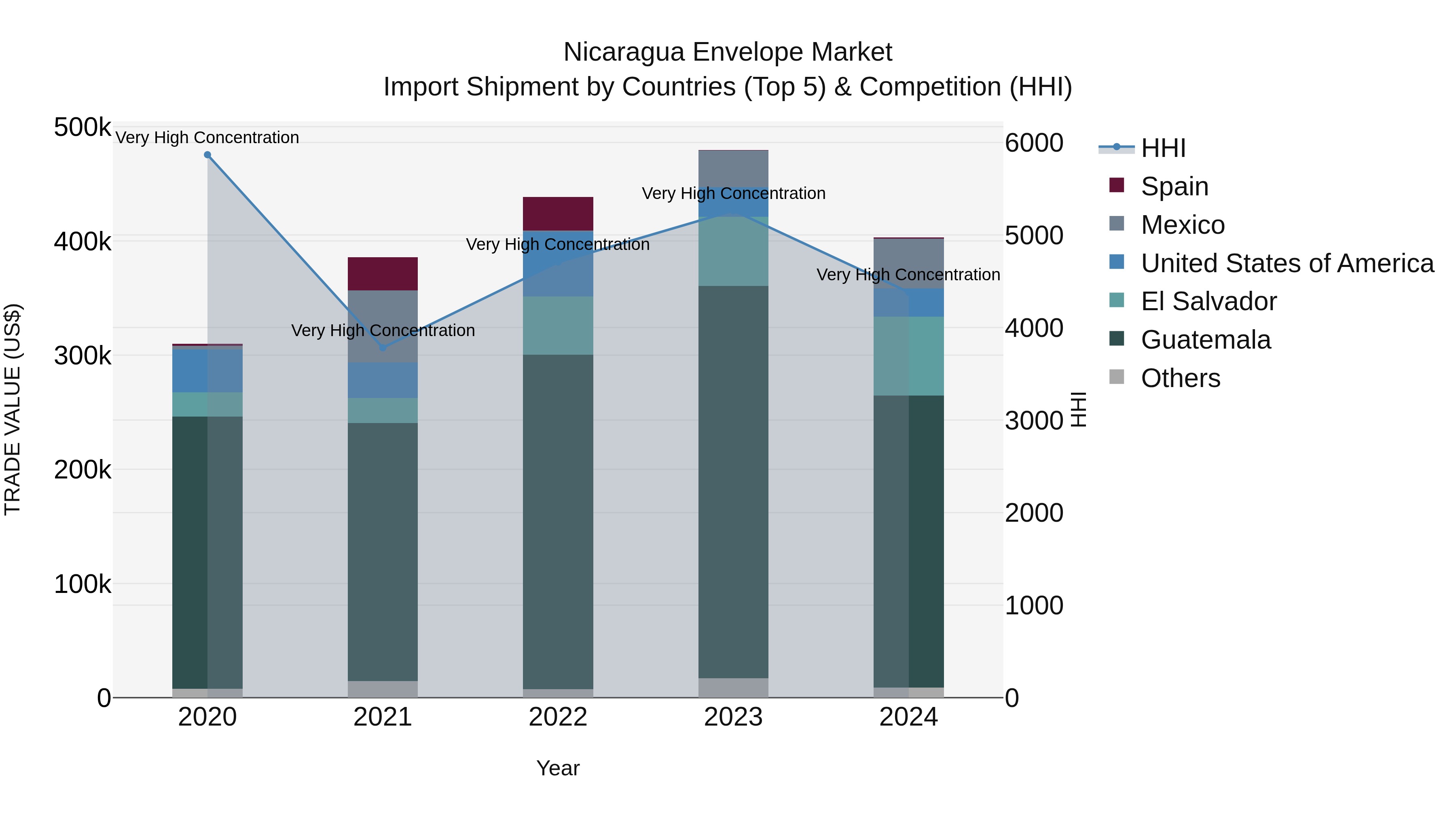 Nicaragua Envelope Market: Top 5 Importing Countries and Market Competition (HHI) Analysis