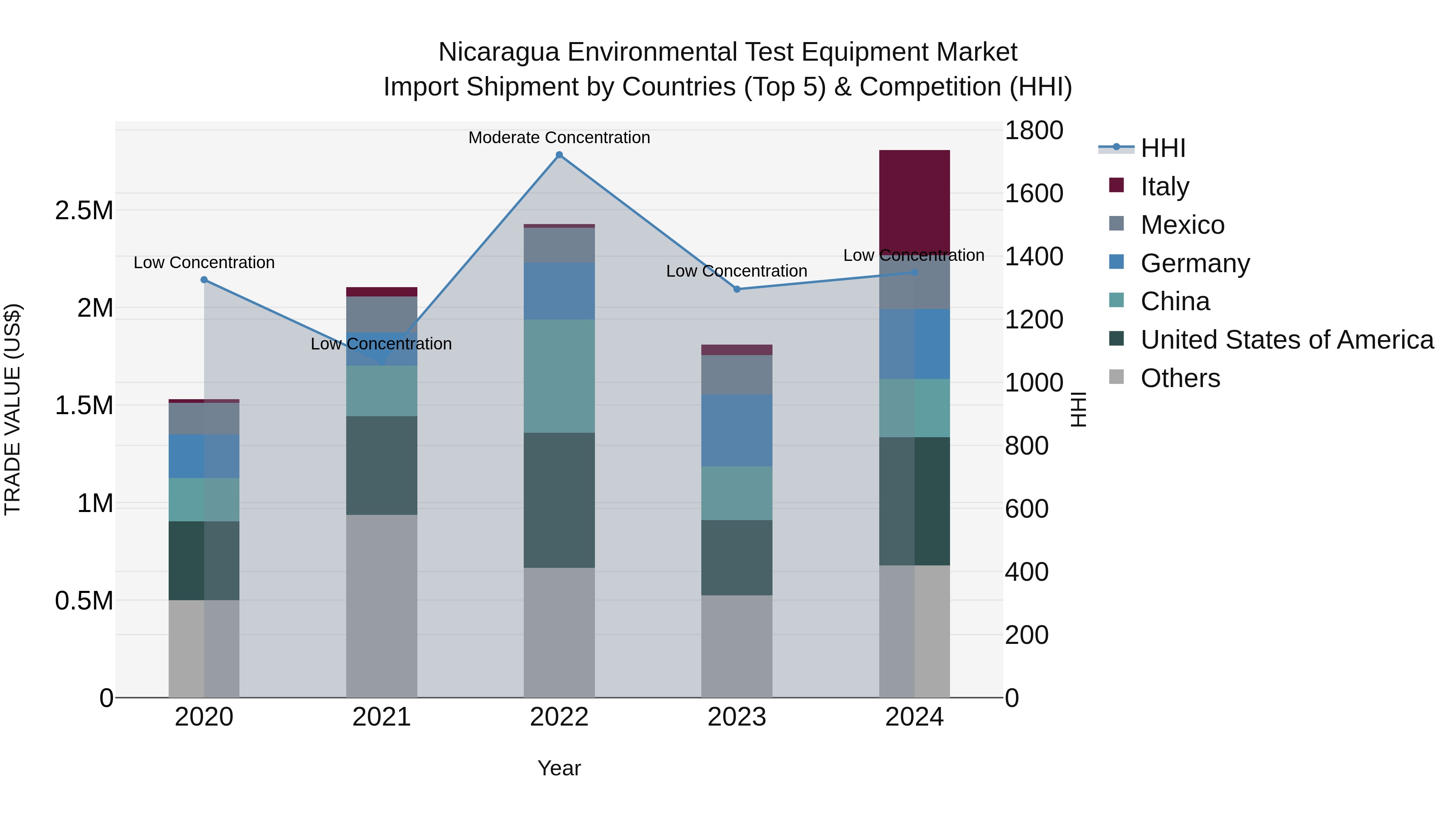 Nicaragua Environmental Test Equipment Market: Top 5 Importing Countries and Market Competition (HHI) Analysis