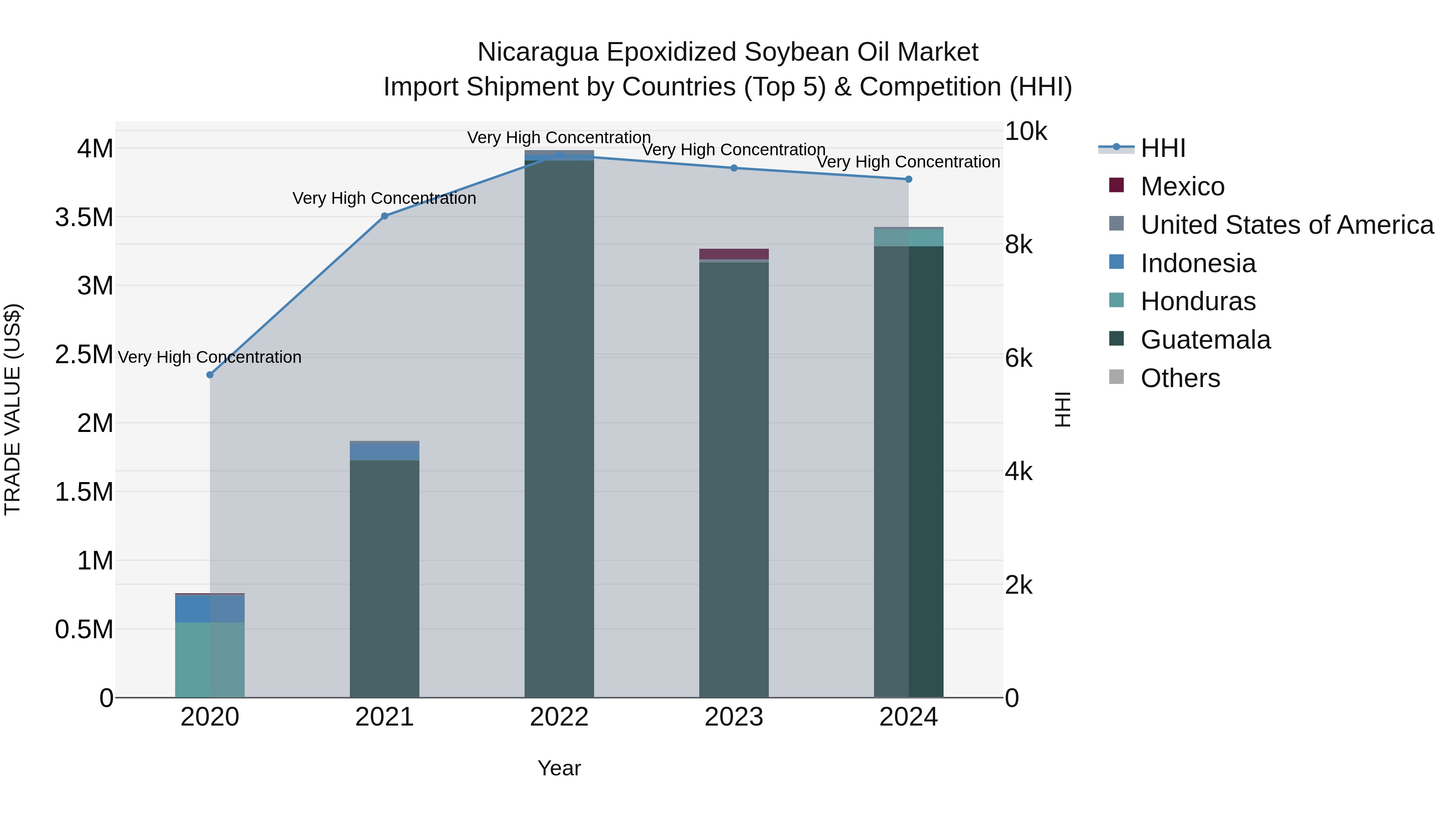 Nicaragua Epoxidized Soybean Oil Market: Top 5 Importing Countries and Market Competition (HHI) Analysis