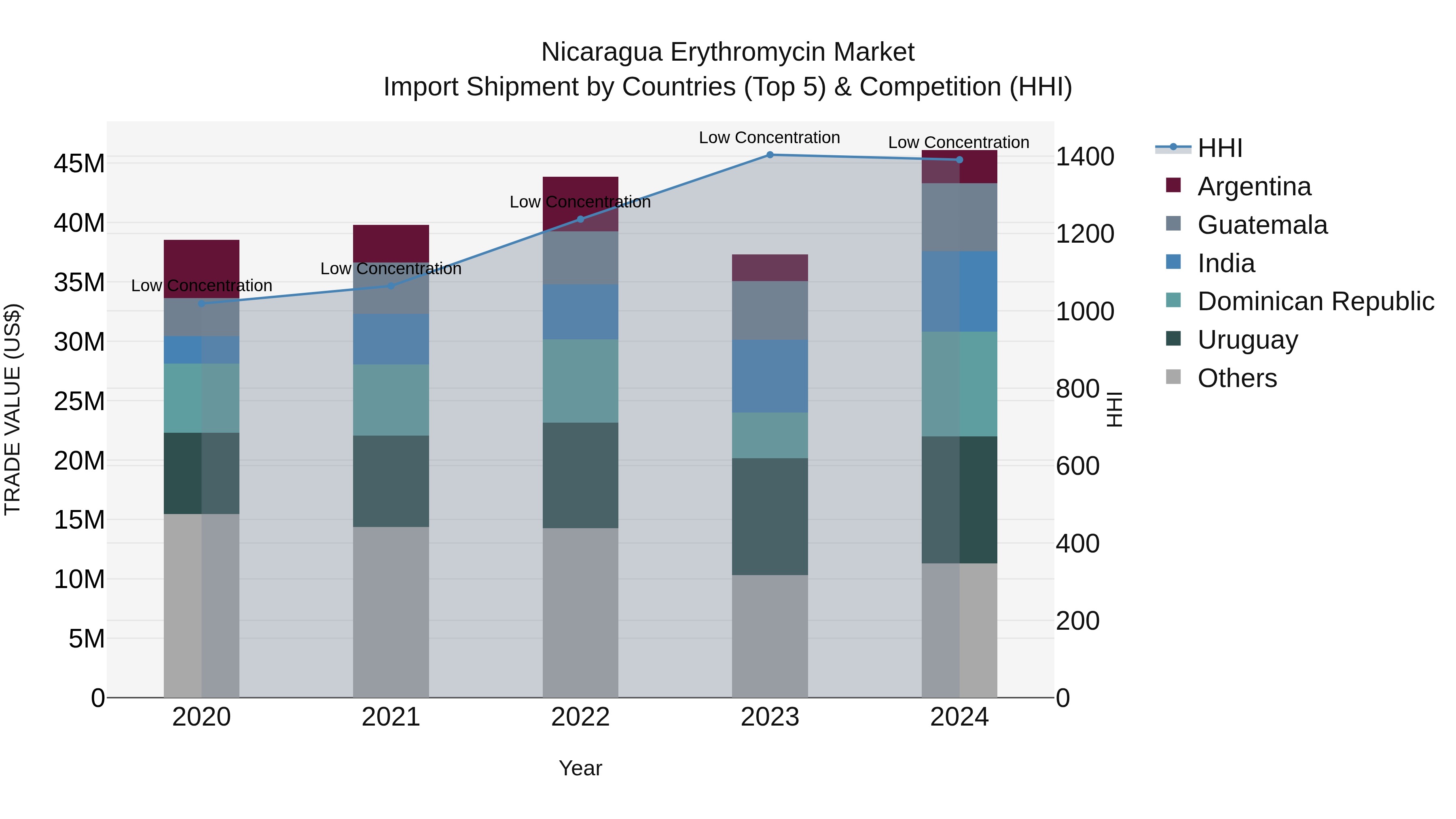 Nicaragua Erythromycin Market: Top 5 Importing Countries and Market Competition (HHI) Analysis
