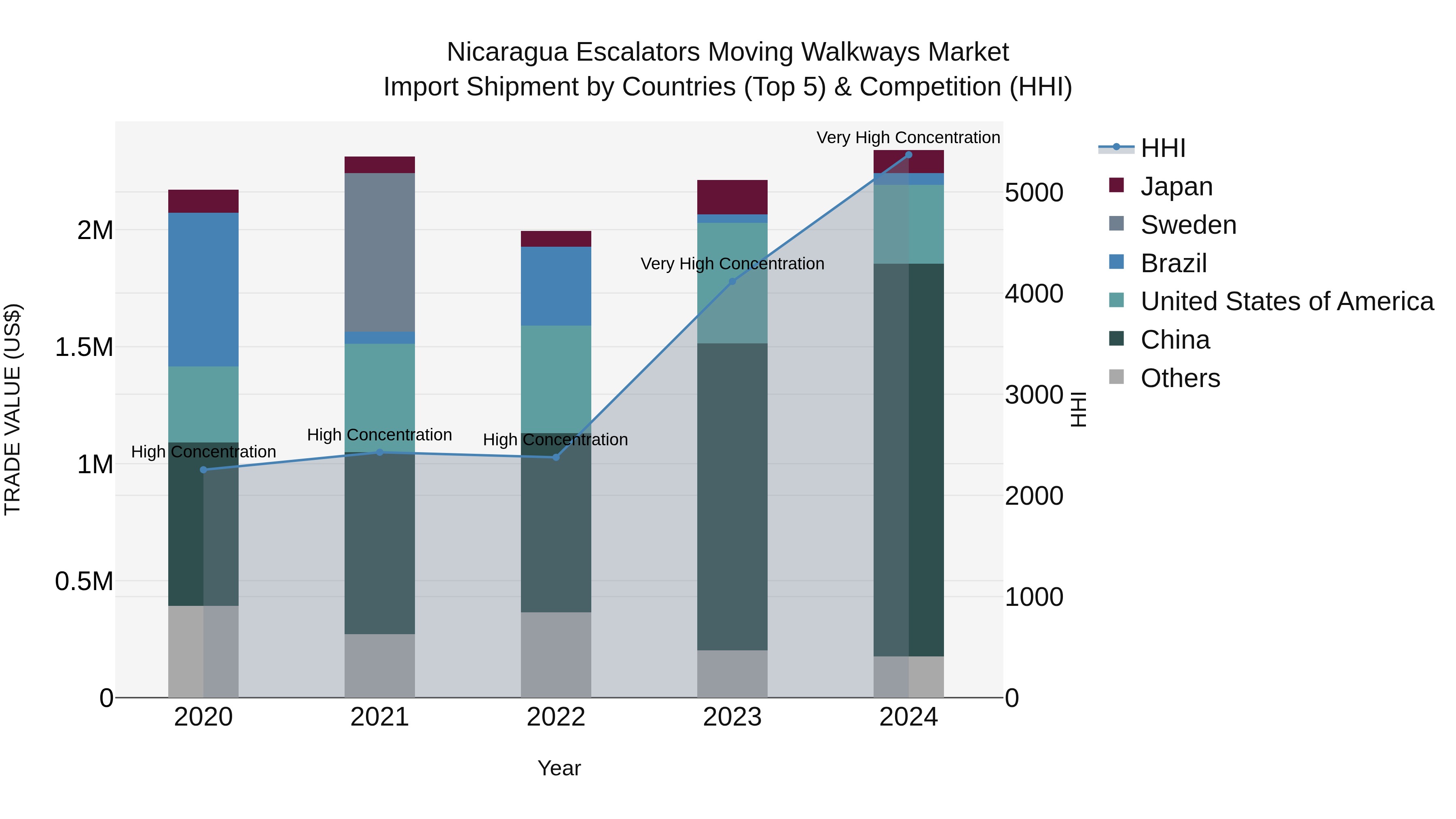 Nicaragua Escalators Moving Walkways Market: Top 5 Importing Countries and Market Competition (HHI) Analysis
