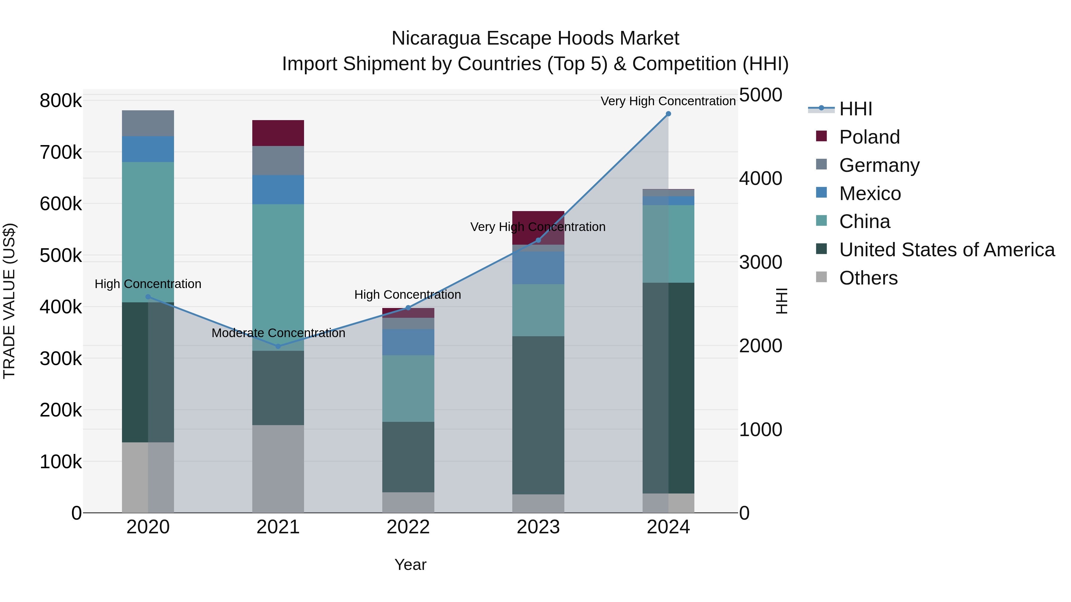 Nicaragua Escape Hoods Market: Top 5 Importing Countries and Market Competition (HHI) Analysis