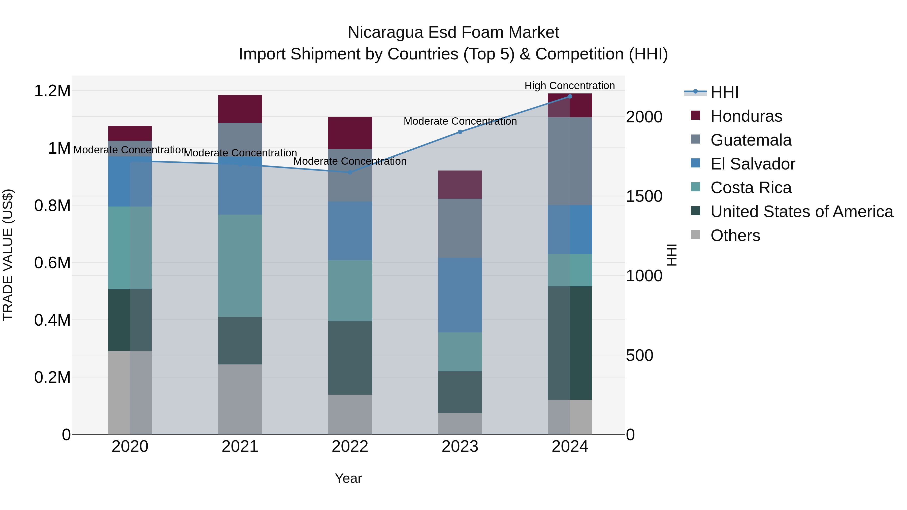 Nicaragua Esd Foam Market: Top 5 Importing Countries and Market Competition (HHI) Analysis