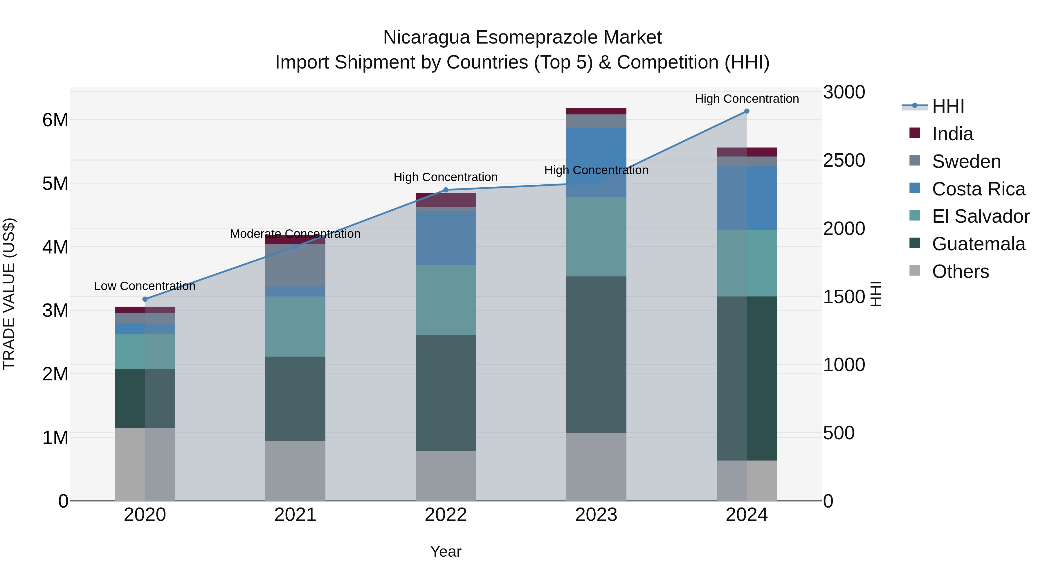 Nicaragua Esomeprazole Market: Top 5 Importing Countries and Market Competition (HHI) Analysis