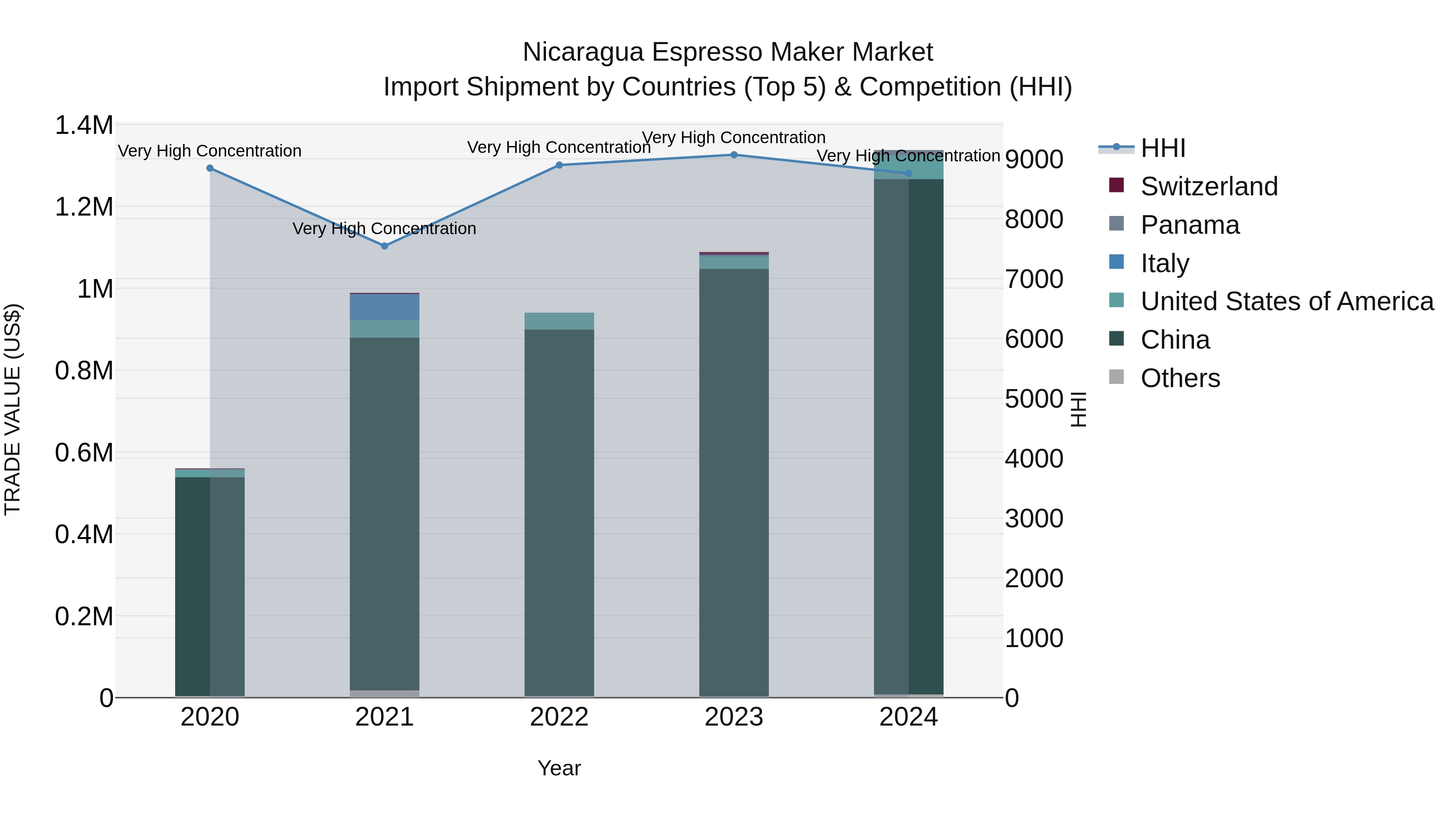 Nicaragua Espresso Maker Market: Top 5 Importing Countries and Market Competition (HHI) Analysis