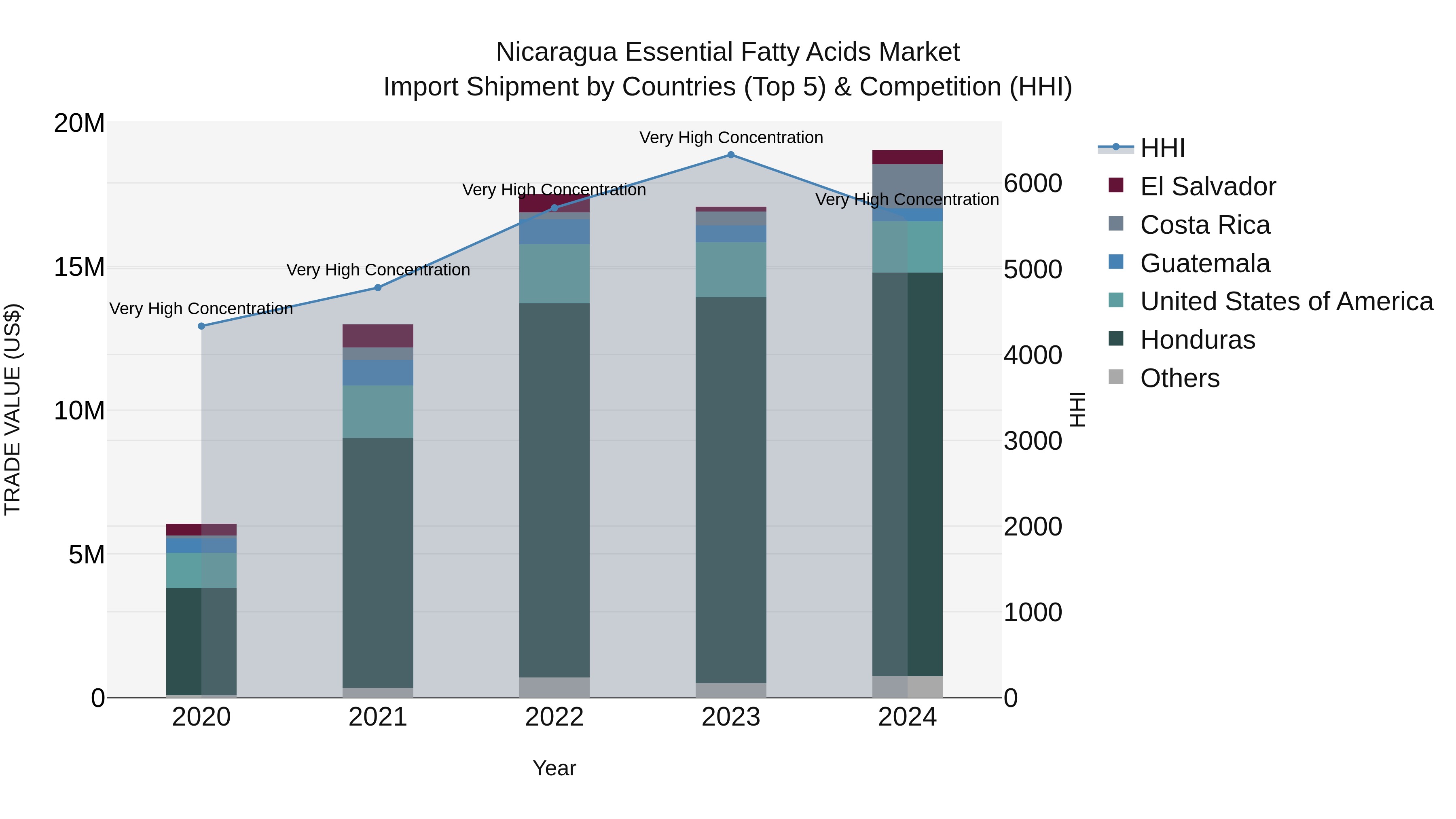 Nicaragua Essential Fatty Acids Market: Top 5 Importing Countries and Market Competition (HHI) Analysis