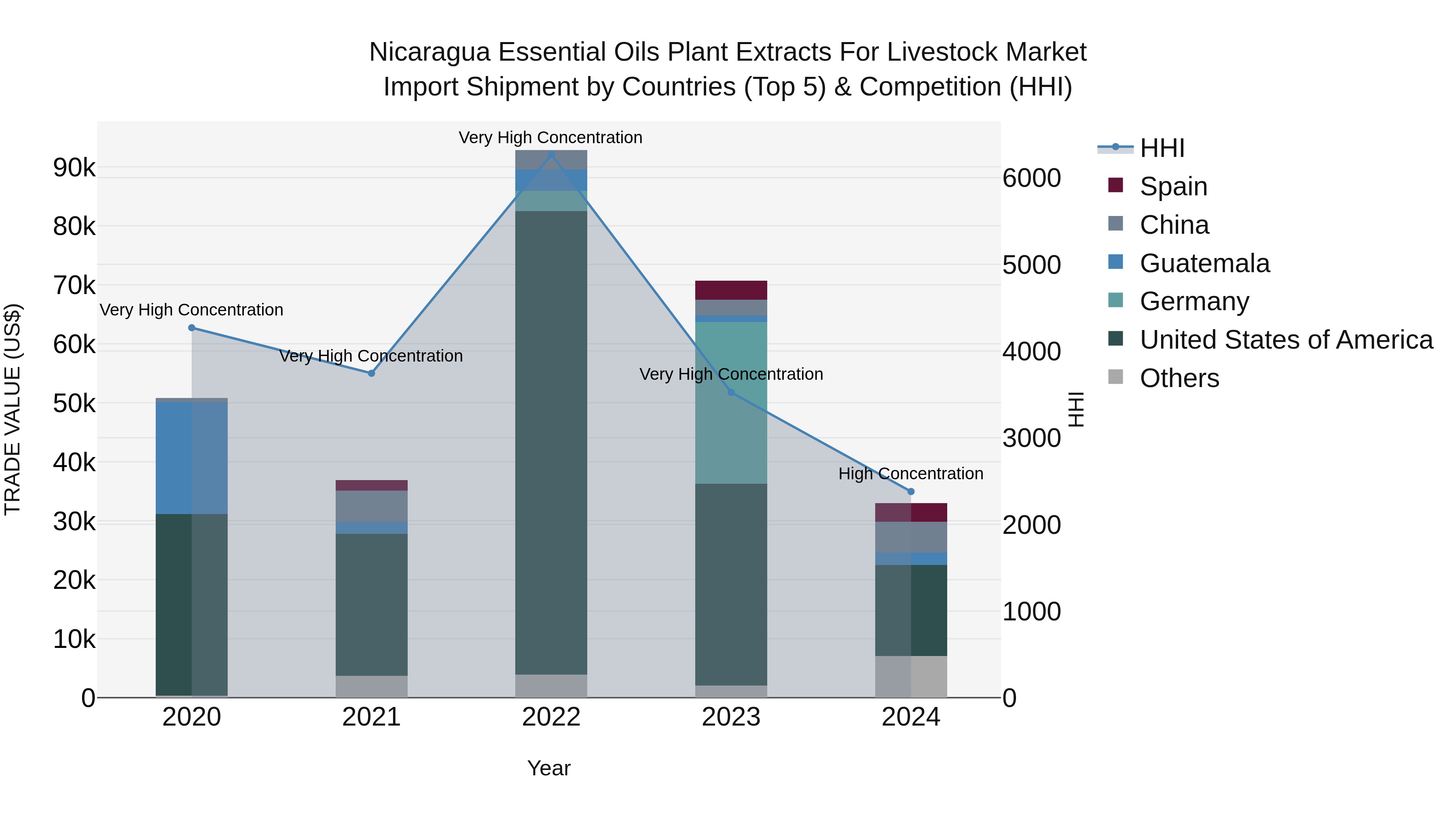 Nicaragua Essential Oils Plant Extracts for Livestock Market: Top 5 Importing Countries and Market Competition (HHI) Analysis