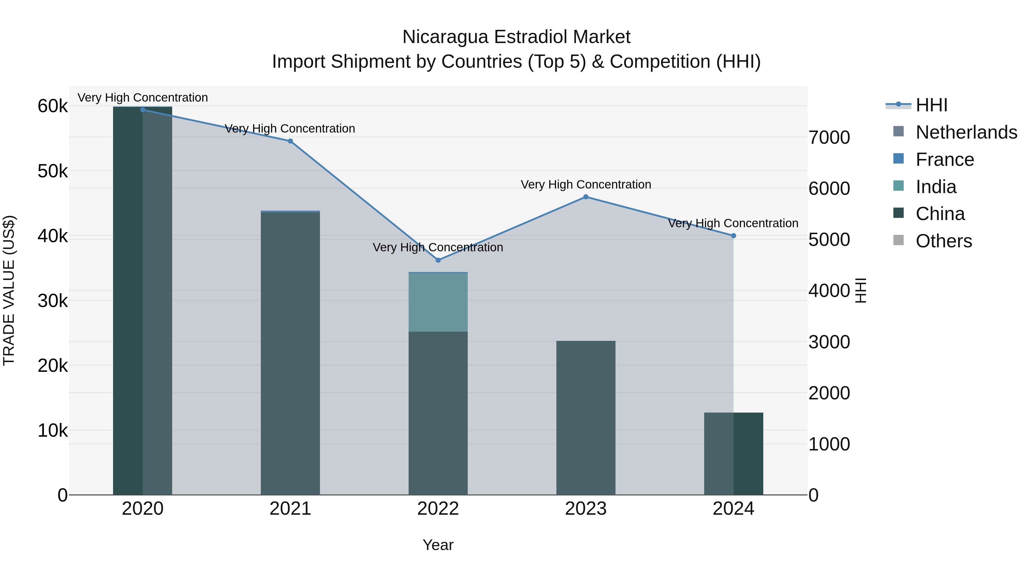 Nicaragua Estradiol Market: Top 5 Importing Countries and Market Competition (HHI) Analysis