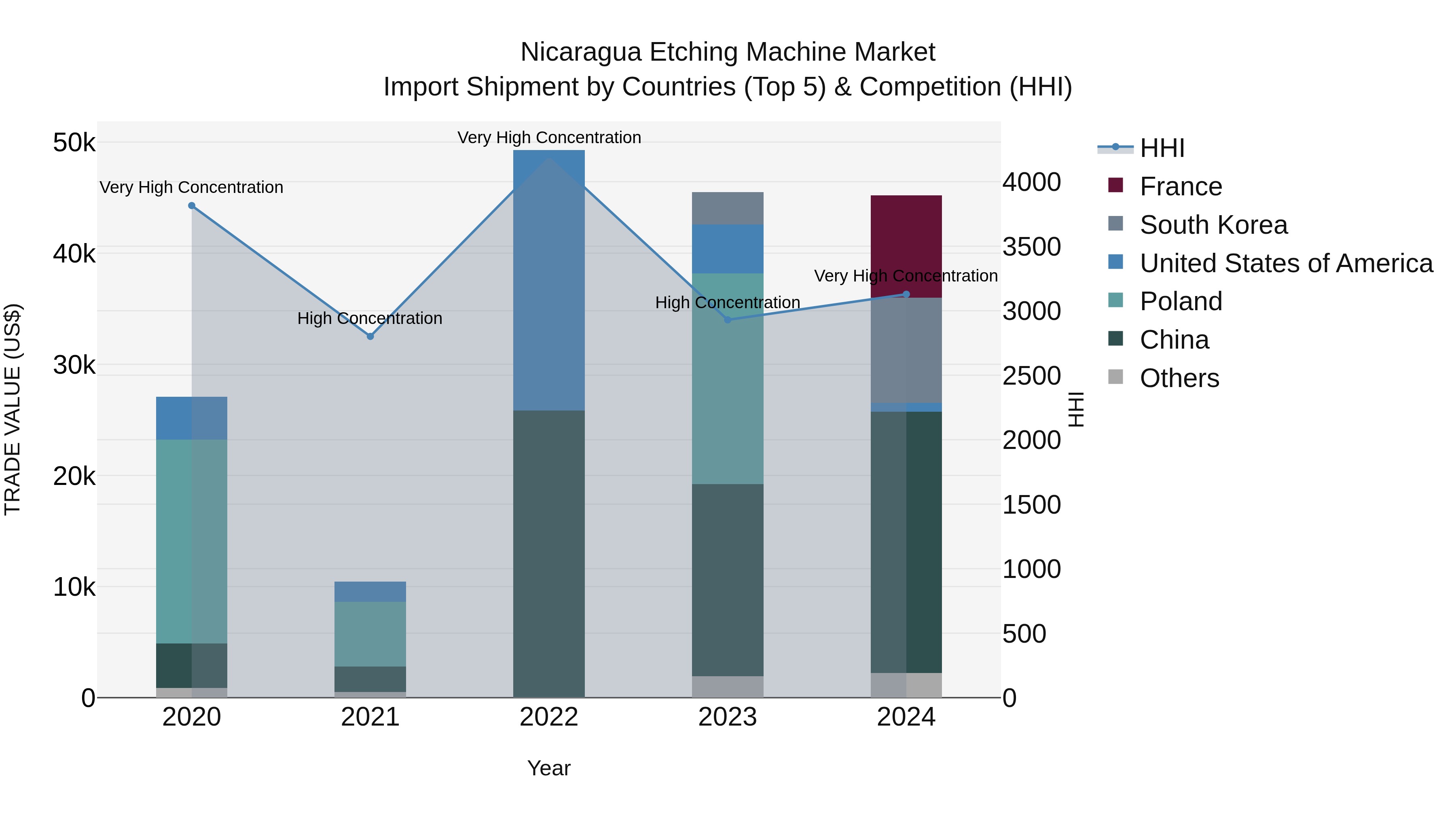 Nicaragua Etching Machine Market: Top 5 Importing Countries and Market Competition (HHI) Analysis
