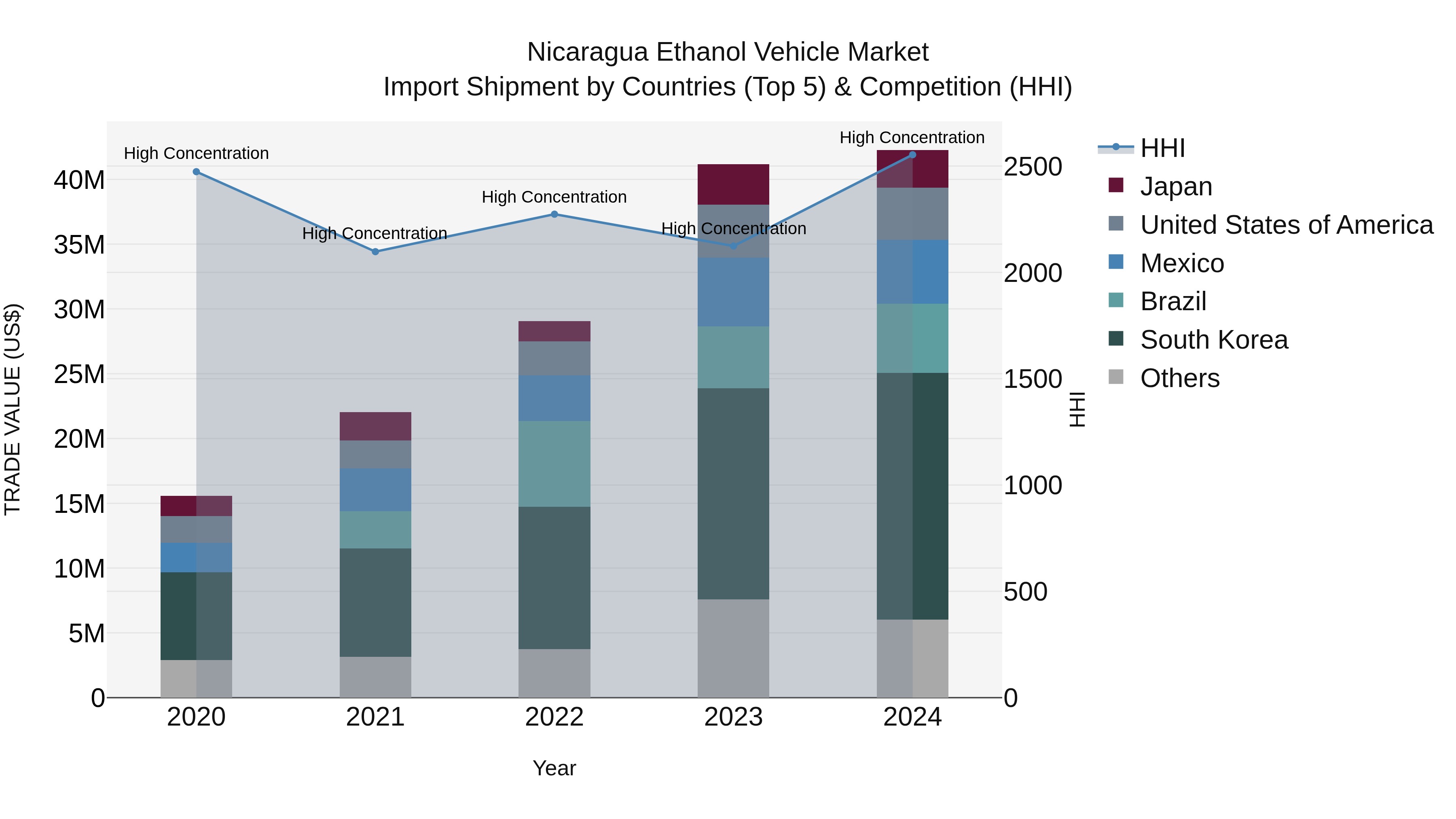 Nicaragua Ethanol Vehicle Market: Top 5 Importing Countries and Market Competition (HHI) Analysis