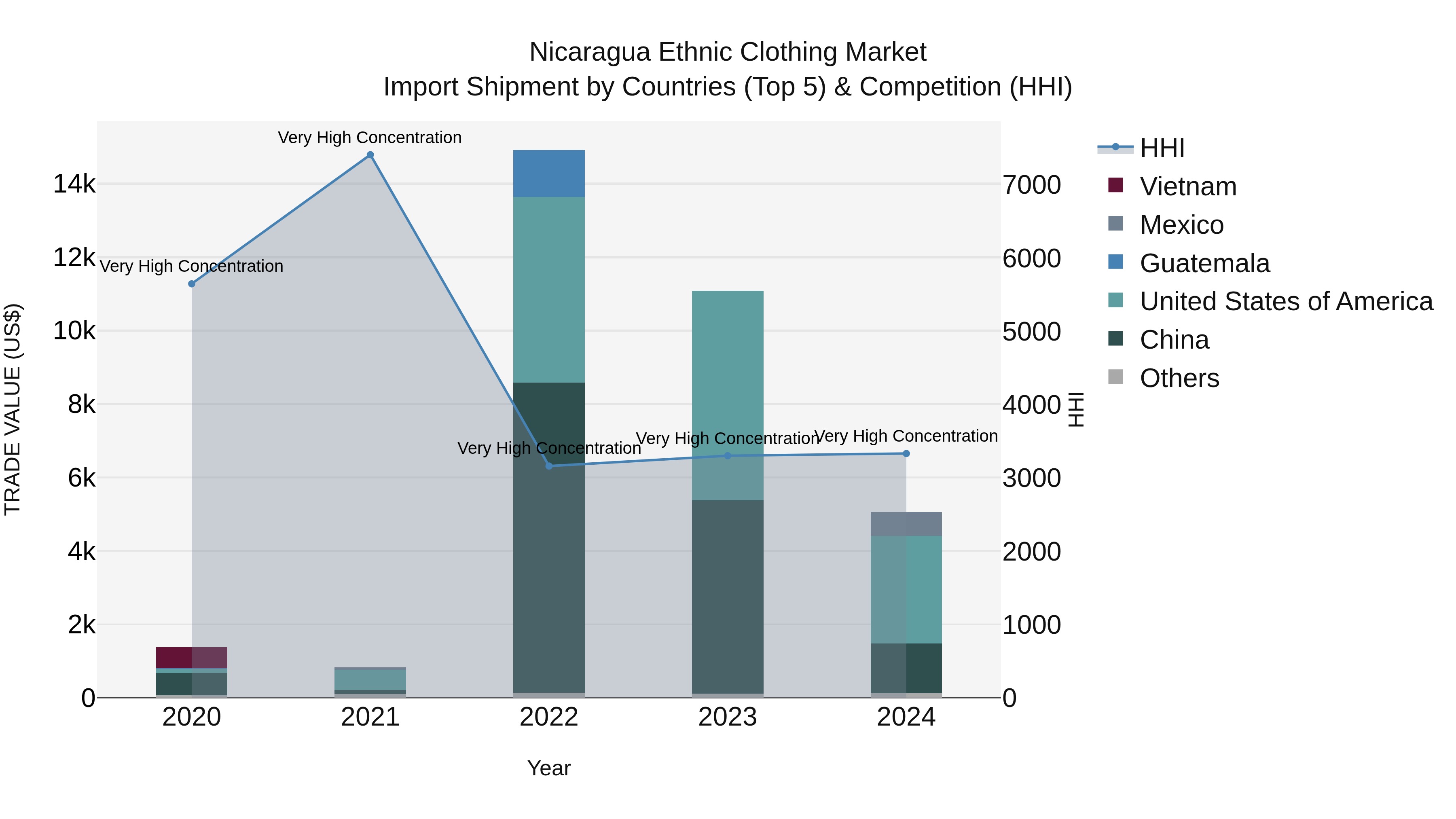 Nicaragua Ethnic Clothing Market: Top 5 Importing Countries and Market Competition (HHI) Analysis