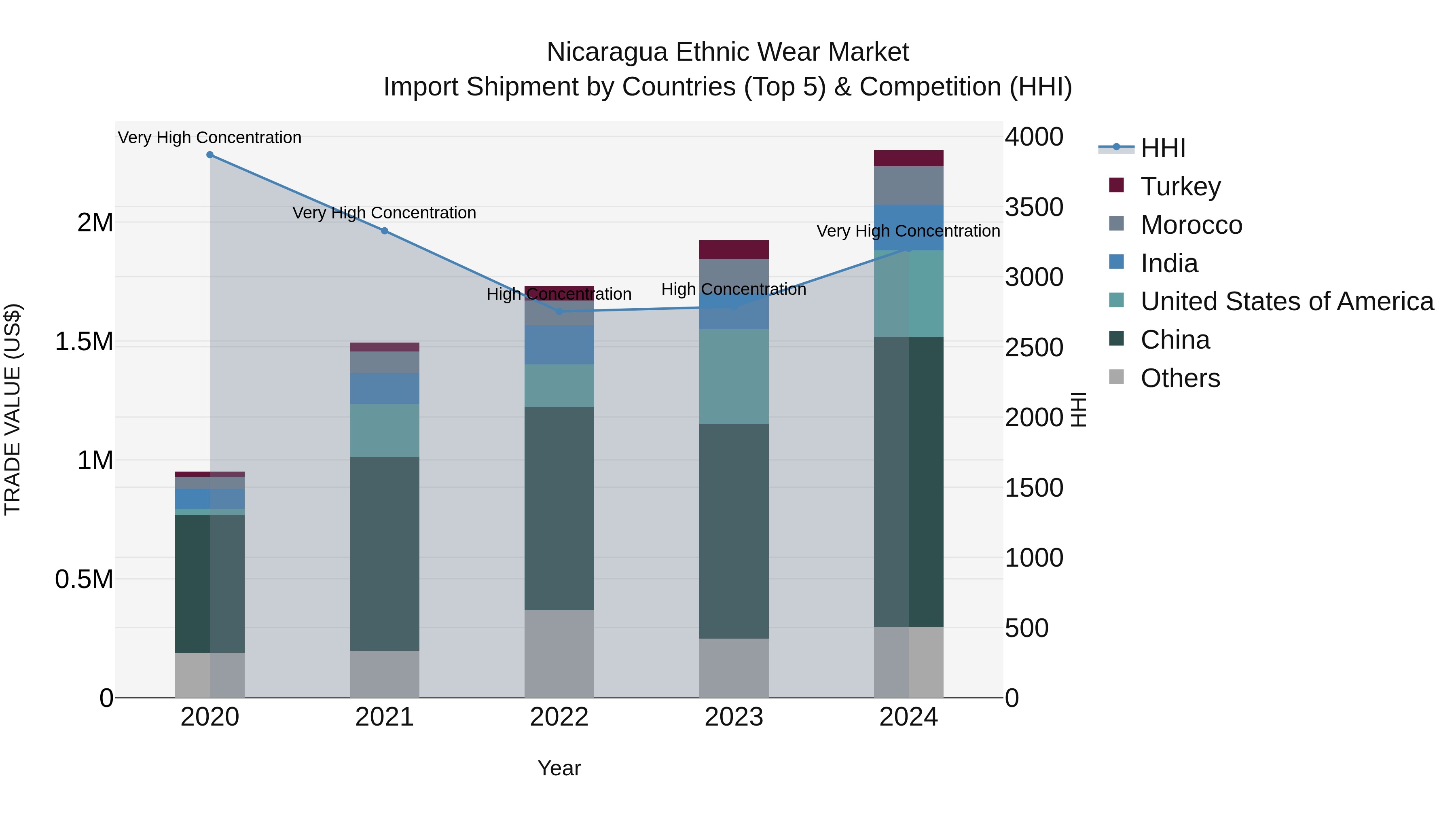 Nicaragua Ethnic Wear Market: Top 5 Importing Countries and Market Competition (HHI) Analysis