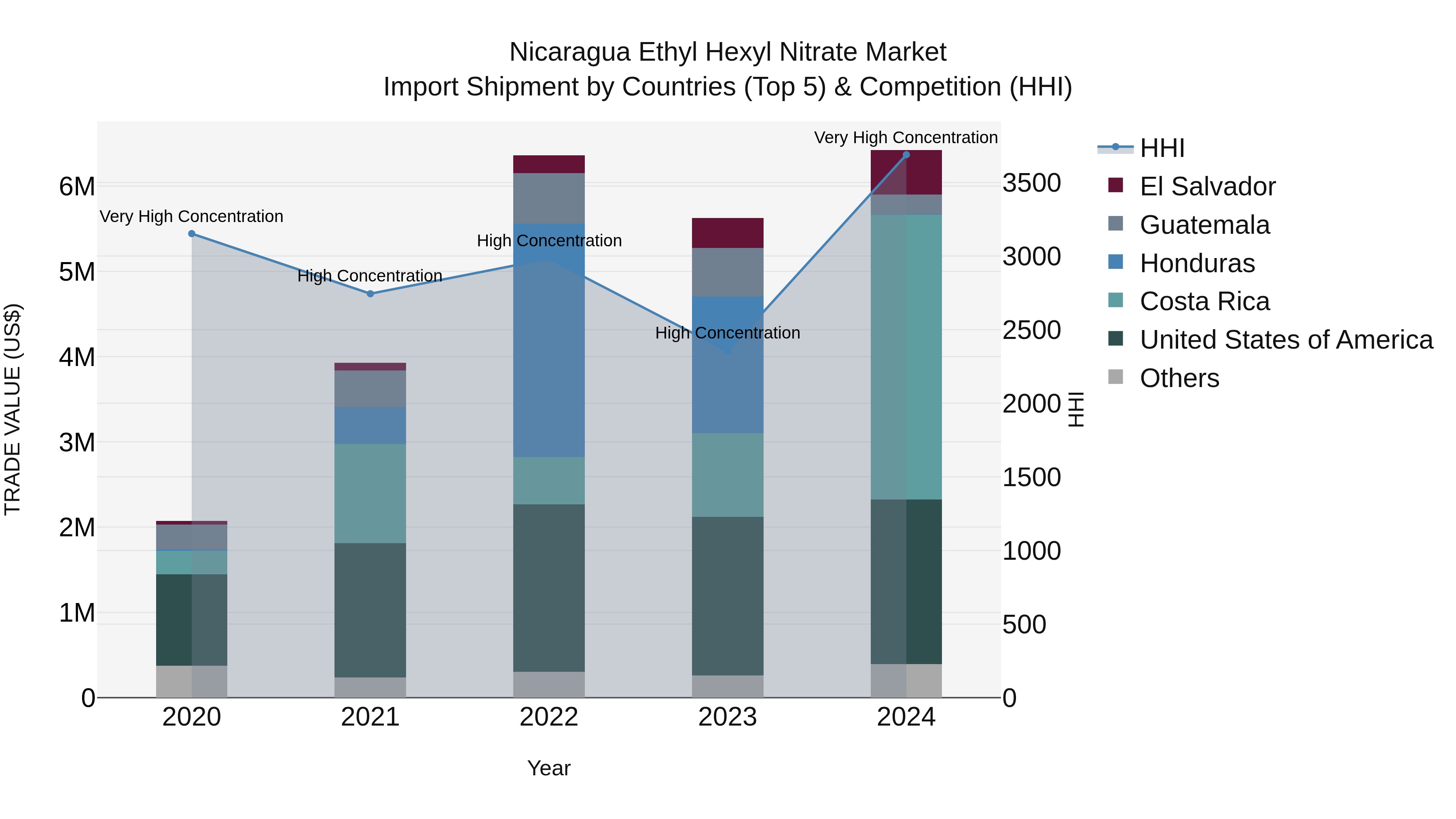 Nicaragua Ethyl Hexyl Nitrate Market: Top 5 Importing Countries and Market Competition (HHI) Analysis