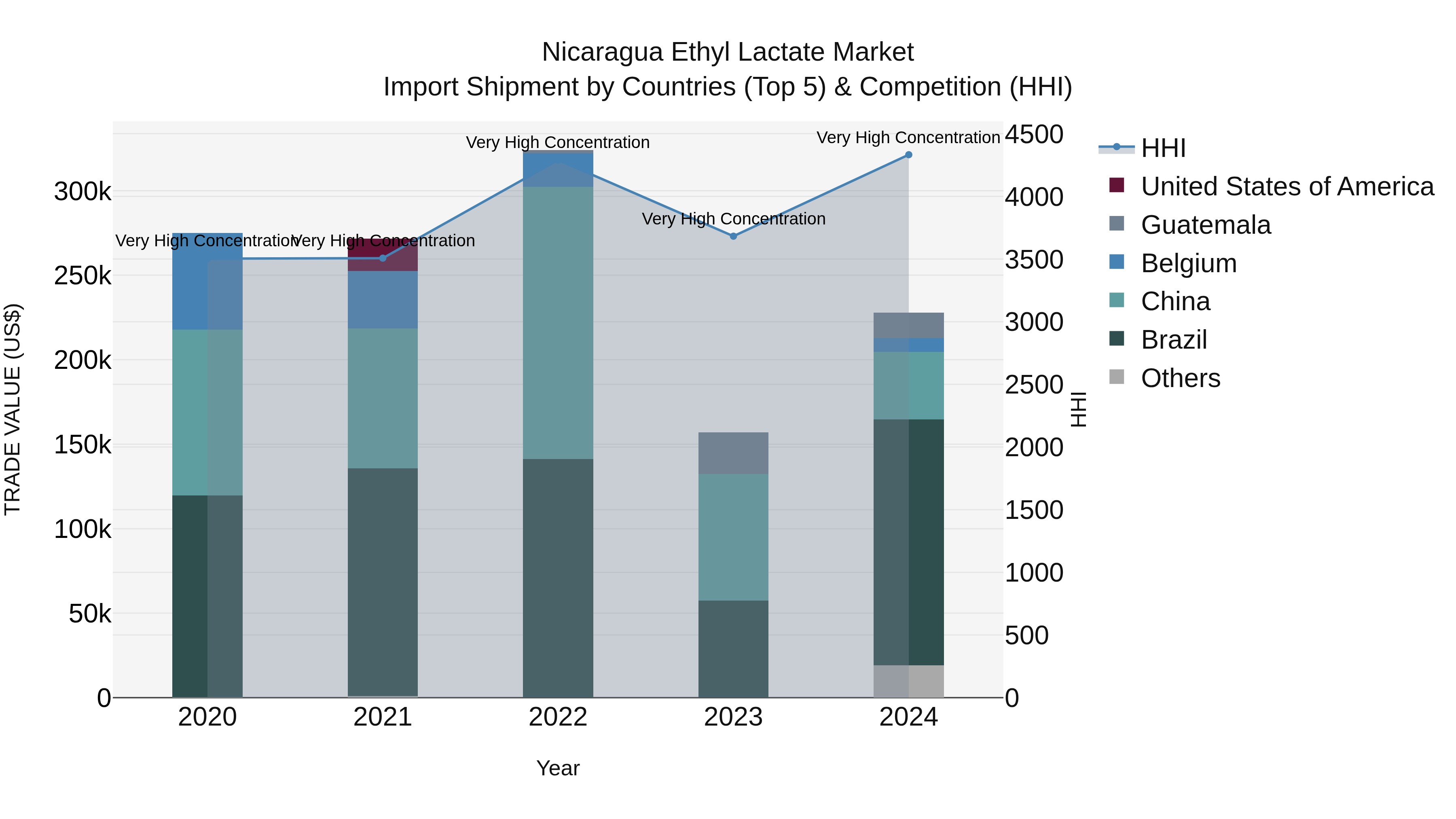 Nicaragua Ethyl Lactate Market: Top 5 Importing Countries and Market Competition (HHI) Analysis