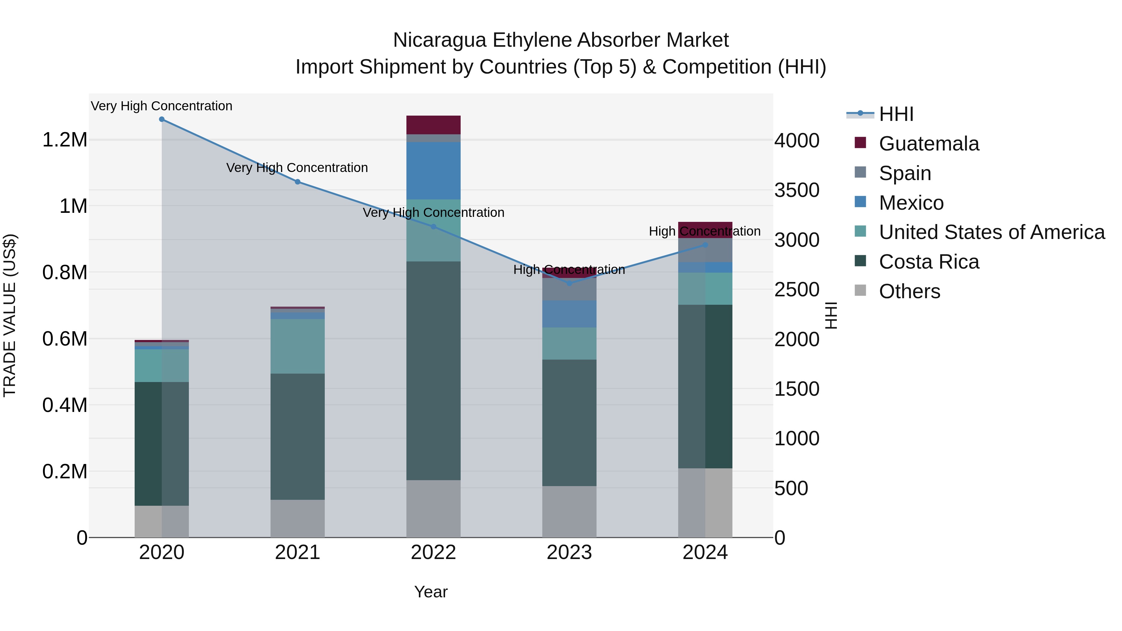 Nicaragua Ethylene Absorber Market: Top 5 Importing Countries and Market Competition (HHI) Analysis