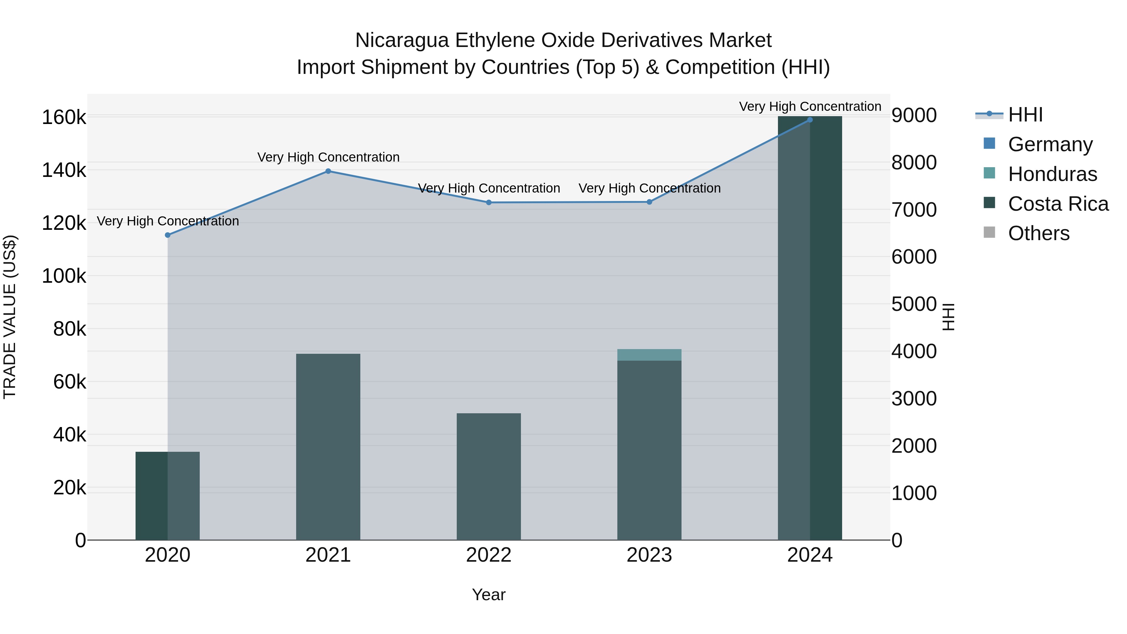 Nicaragua Ethylene Oxide Derivatives Market: Top 5 Importing Countries and Market Competition (HHI) Analysis