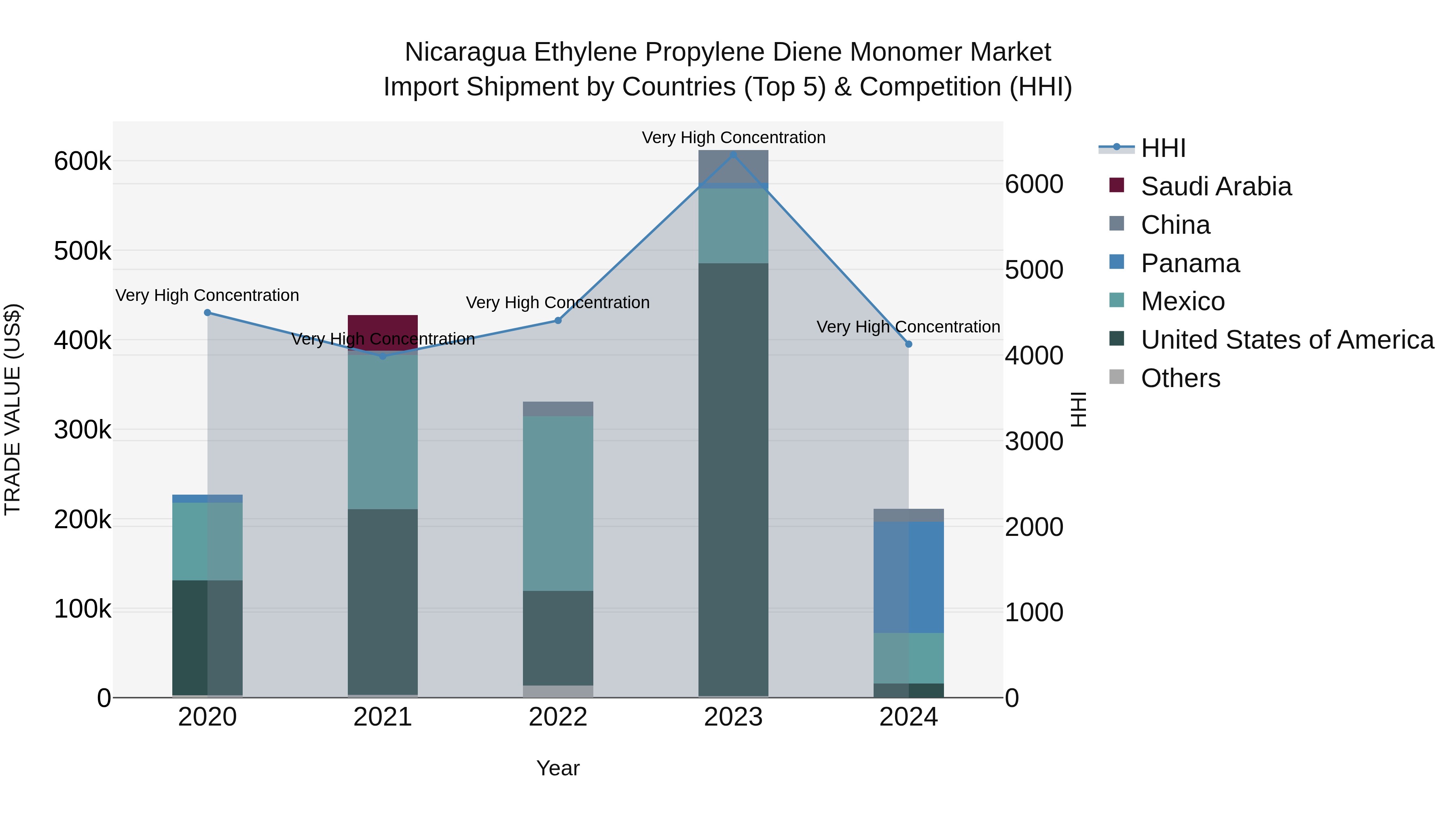 Nicaragua Ethylene Propylene Diene Monomer Market: Top 5 Importing Countries and Market Competition (HHI) Analysis