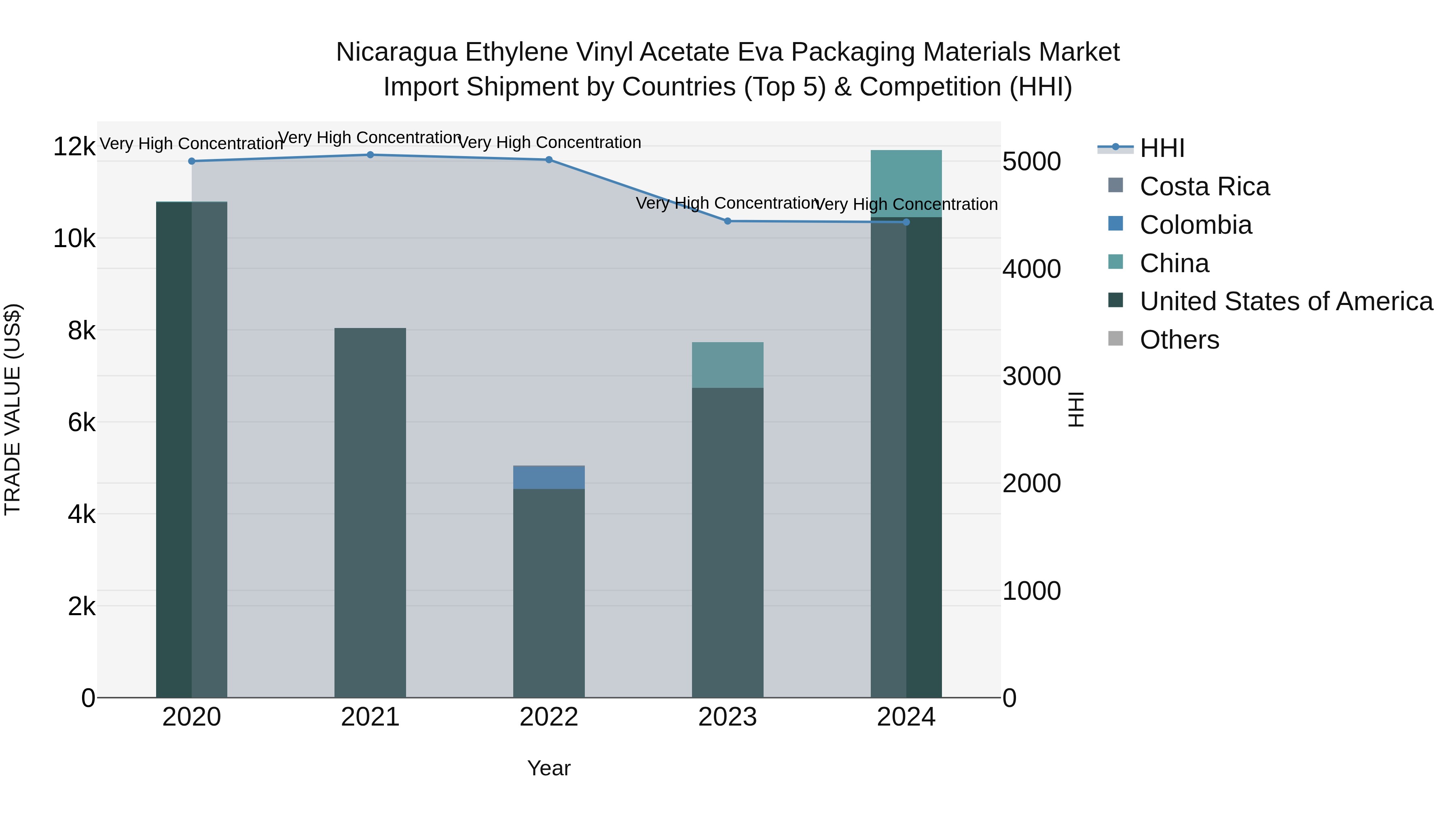 Nicaragua Ethylene Vinyl Acetate Eva Packaging Materials Market: Top 5 Importing Countries and Market Competition (HHI) Analysis