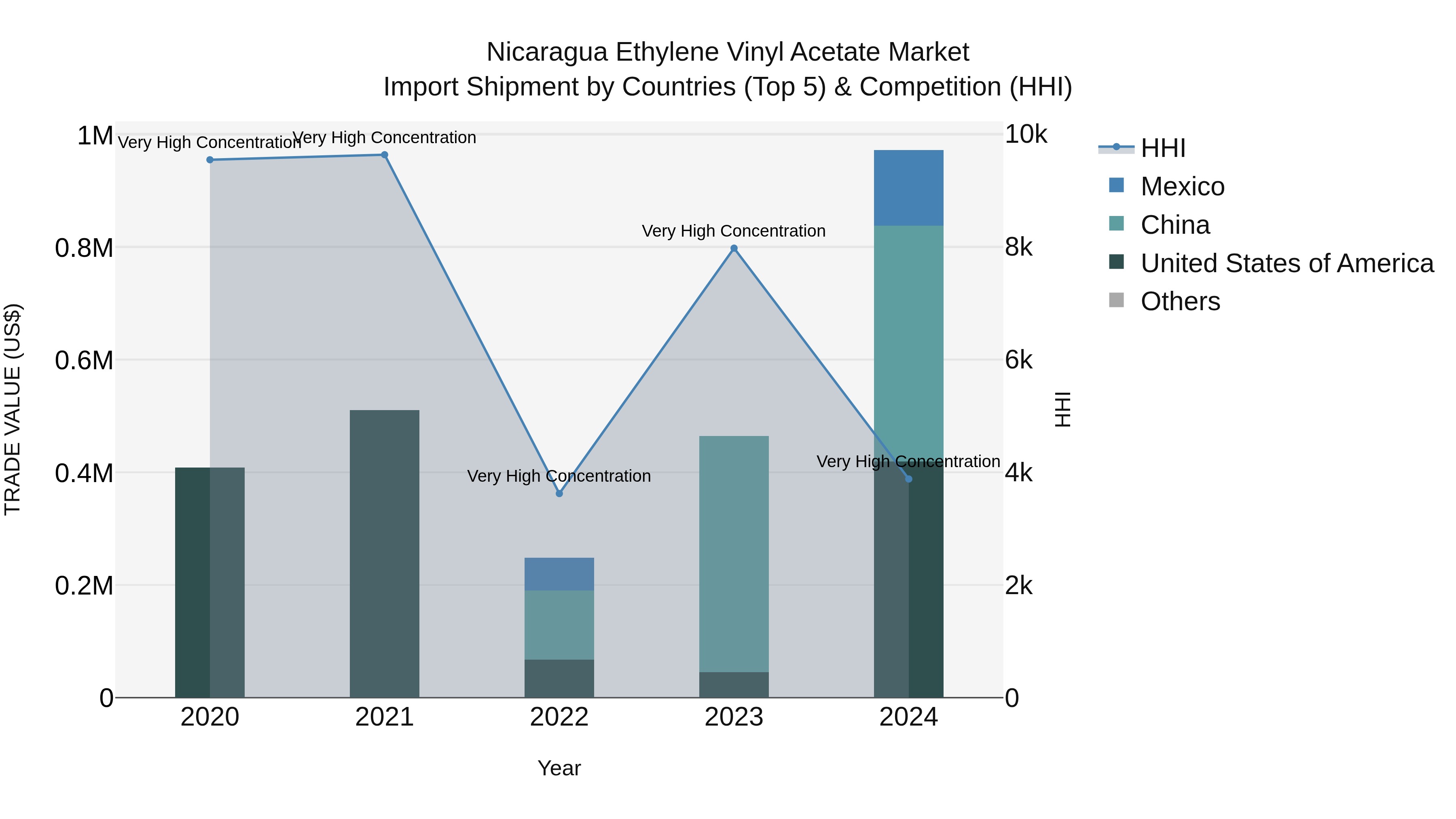 Nicaragua Ethylene Vinyl Acetate Market: Top 5 Importing Countries and Market Competition (HHI) Analysis
