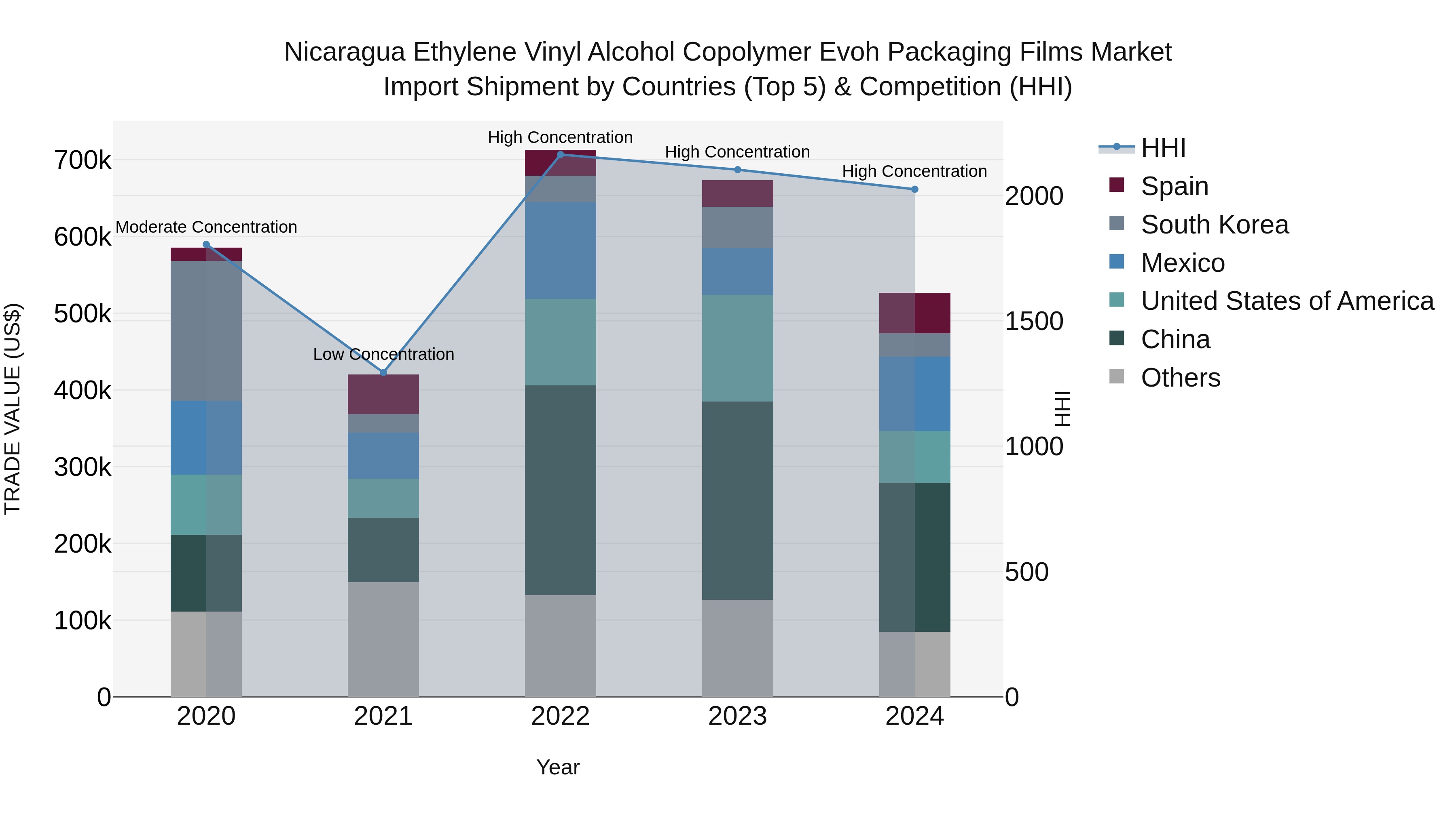 Nicaragua Ethylene Vinyl Alcohol Copolymer Evoh Packaging Films Market: Top 5 Importing Countries and Market Competition (HHI) Analysis