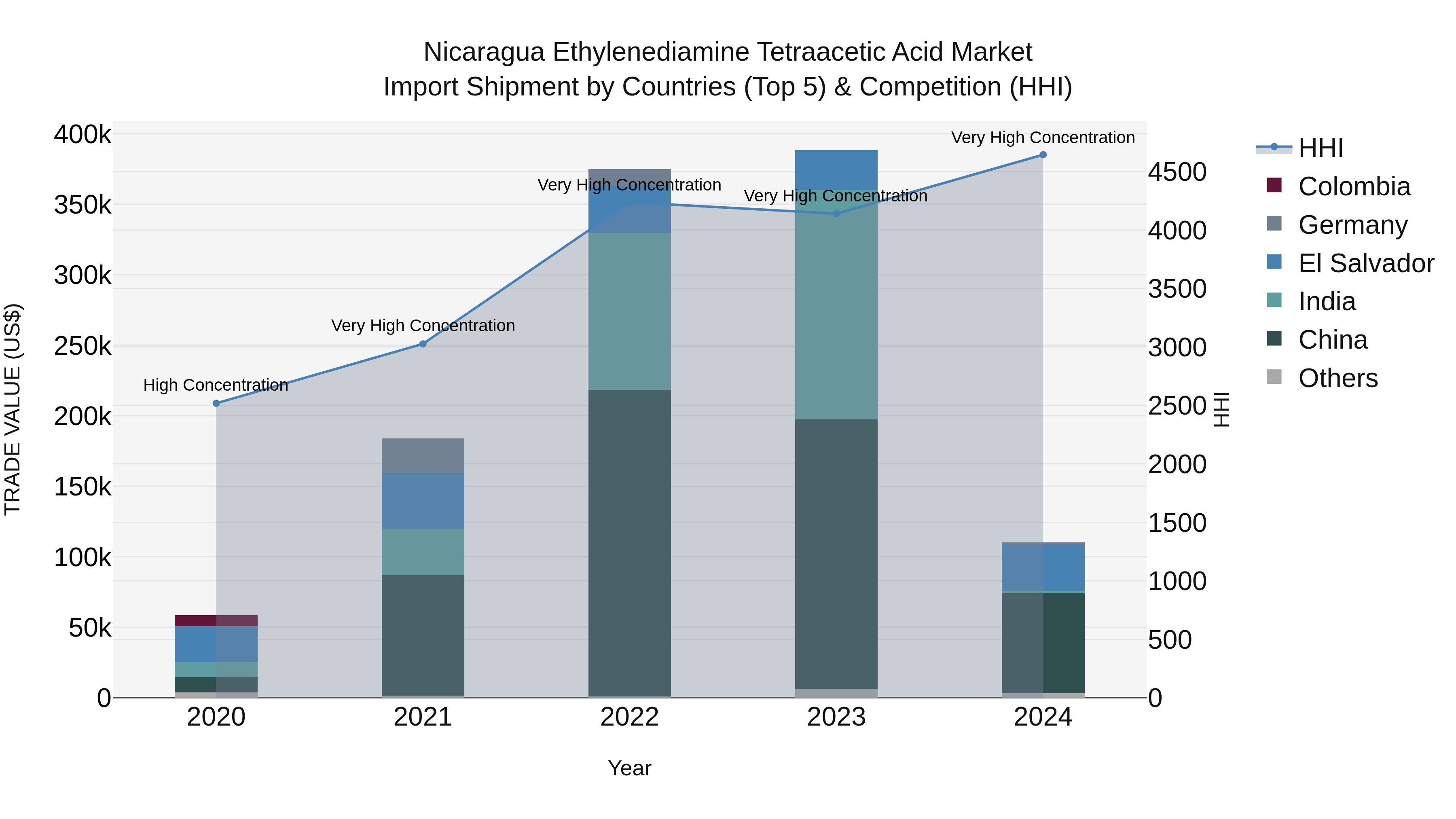 Nicaragua Ethylenediamine Tetraacetic Acid Market: Top 5 Importing Countries and Market Competition (HHI) Analysis