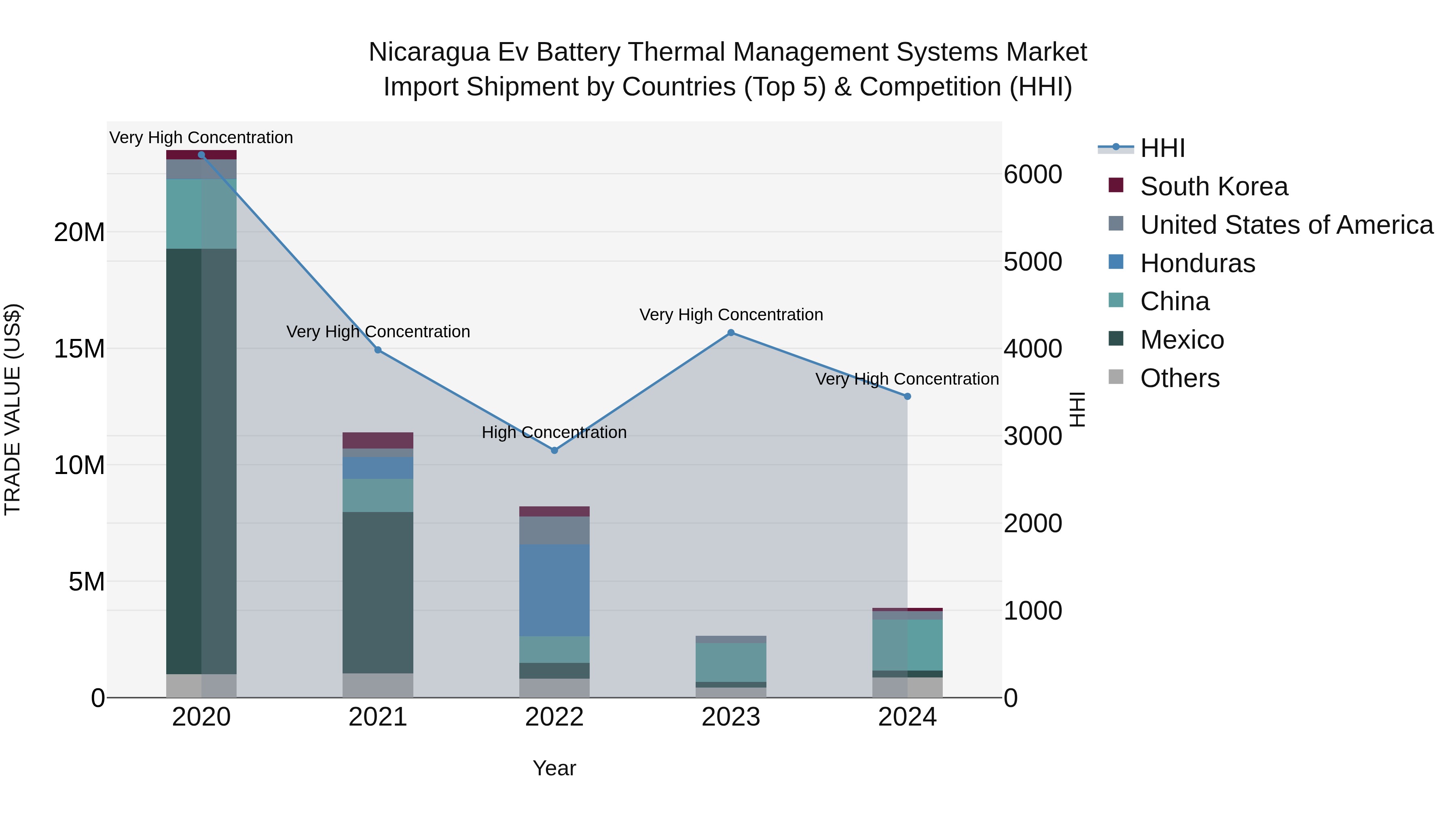 Nicaragua Ev Battery Thermal Management Systems Market: Top 5 Importing Countries and Market Competition (HHI) Analysis