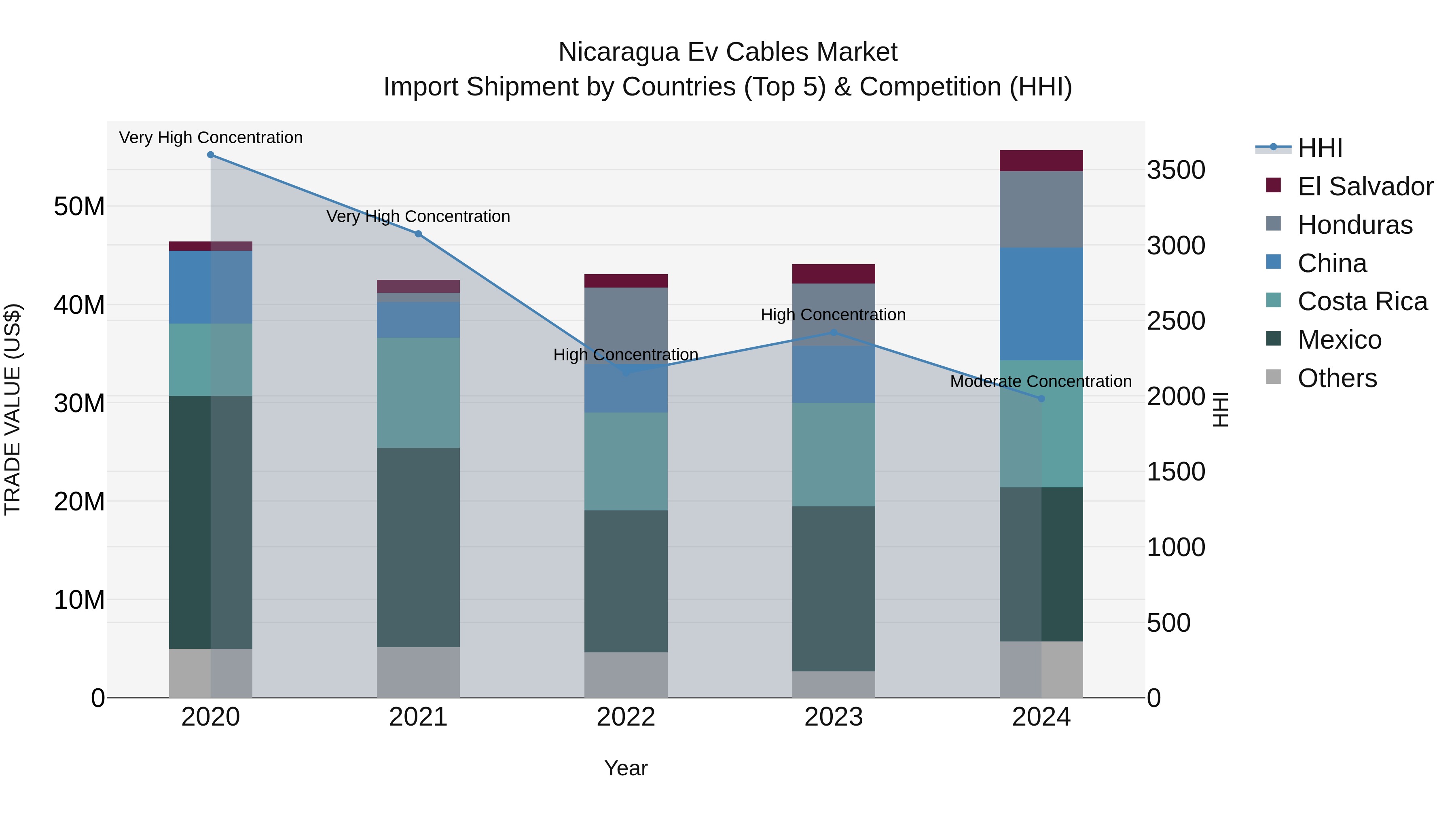 Nicaragua Ev Cables Market: Top 5 Importing Countries and Market Competition (HHI) Analysis