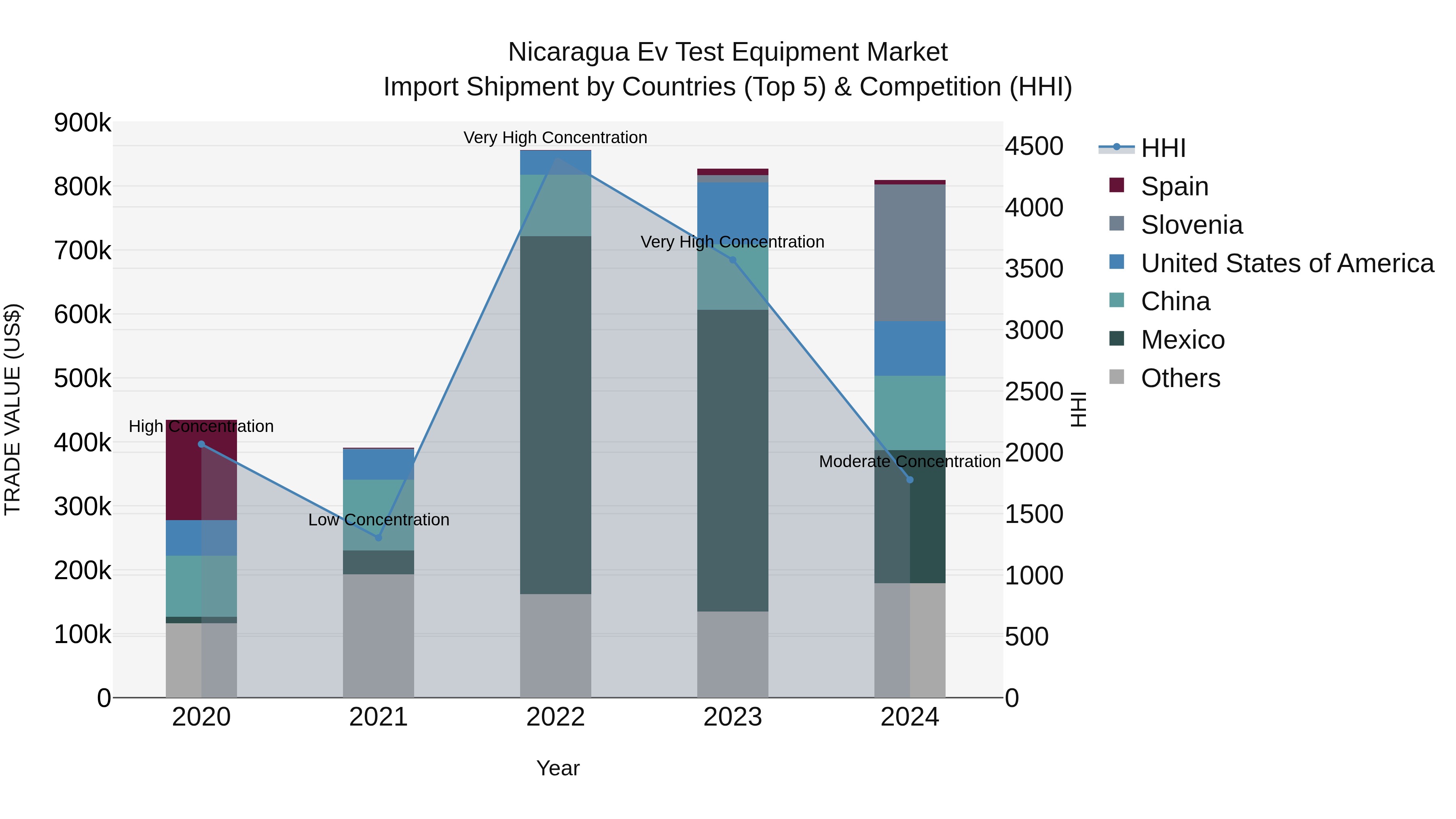 Nicaragua Ev Test Equipment Market: Top 5 Importing Countries and Market Competition (HHI) Analysis
