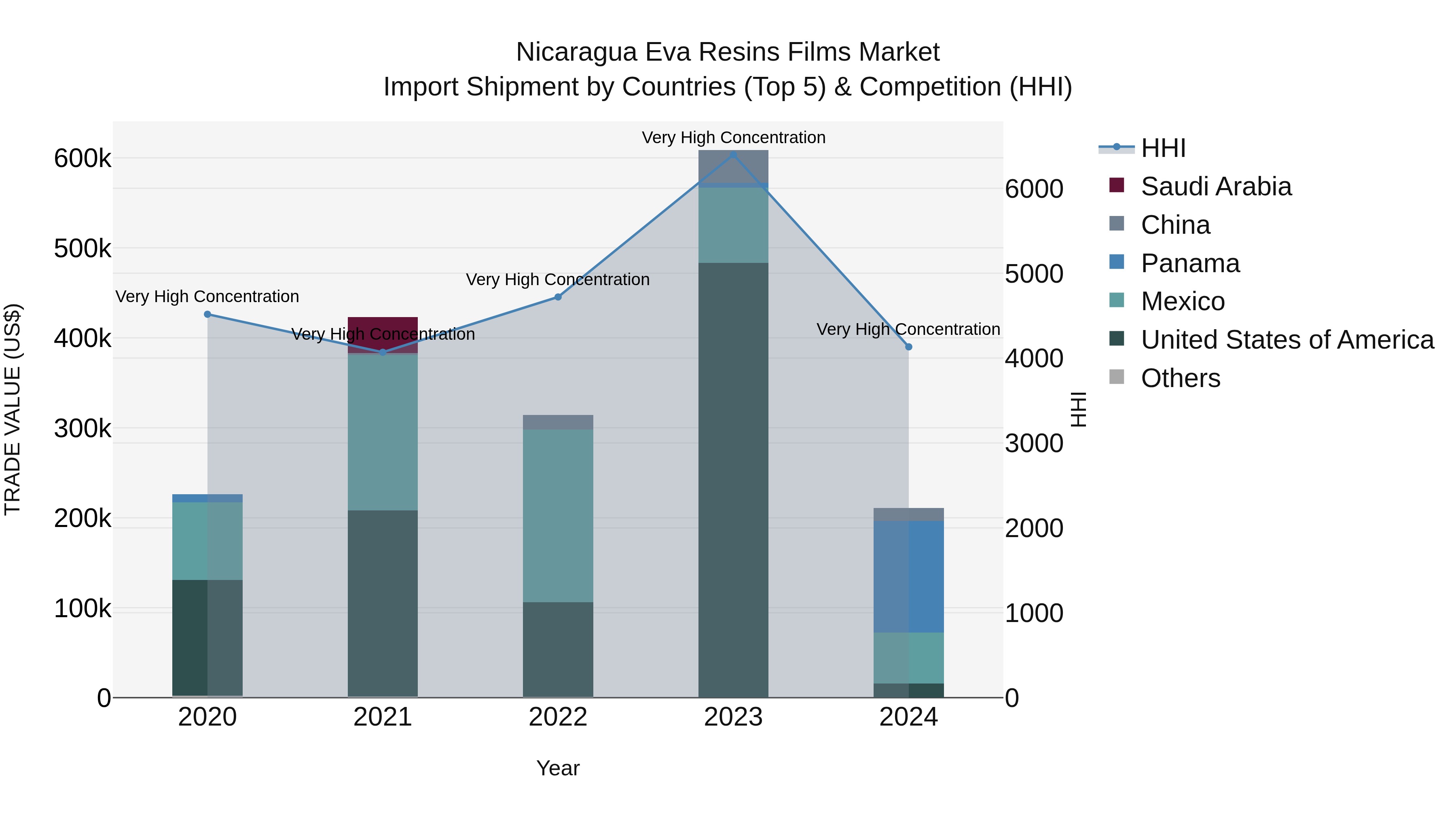 Nicaragua Eva Resins Films Market: Top 5 Importing Countries and Market Competition (HHI) Analysis