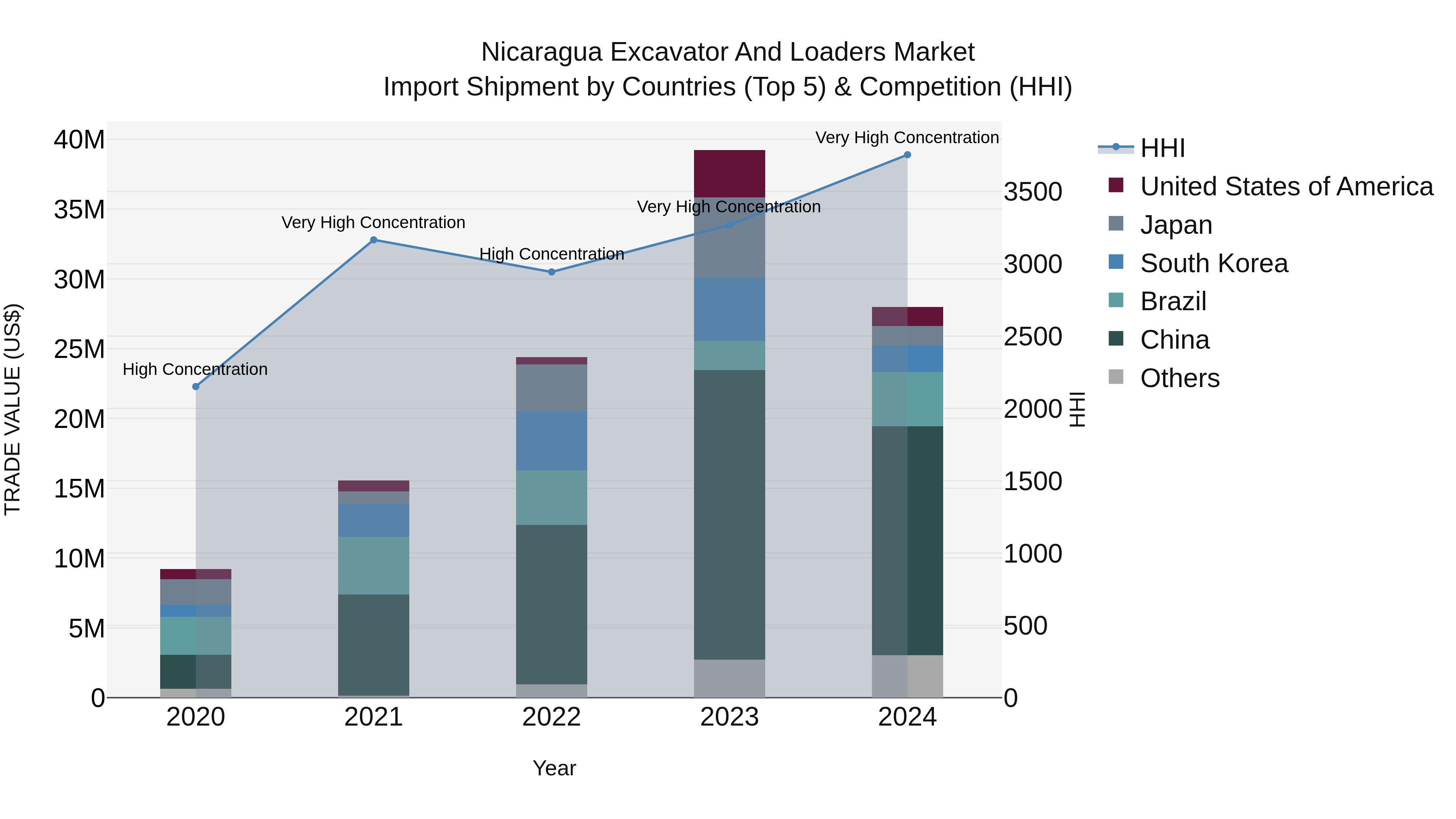 Nicaragua Excavator and Loaders Market: Top 5 Importing Countries and Market Competition (HHI) Analysis
