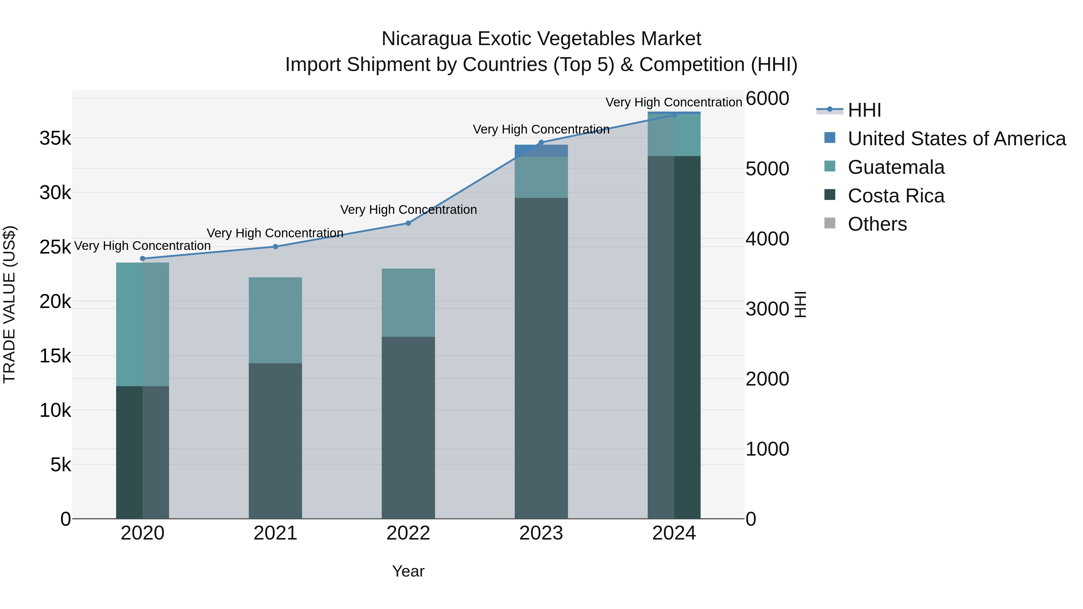 Nicaragua Exotic Vegetables Market: Top 5 Importing Countries and Market Competition (HHI) Analysis