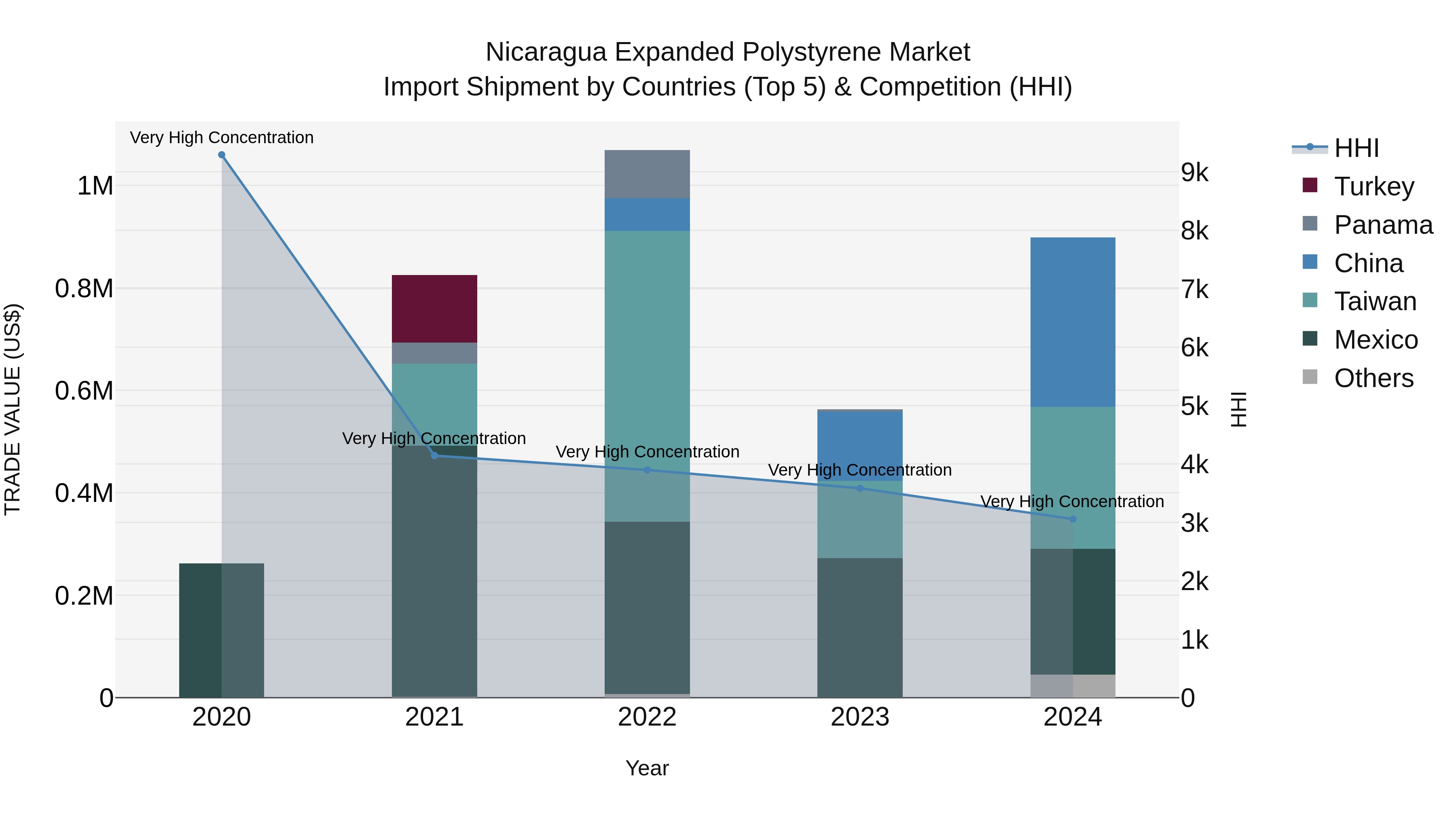 Nicaragua Expanded Polystyrene Market: Top 5 Importing Countries and Market Competition (HHI) Analysis