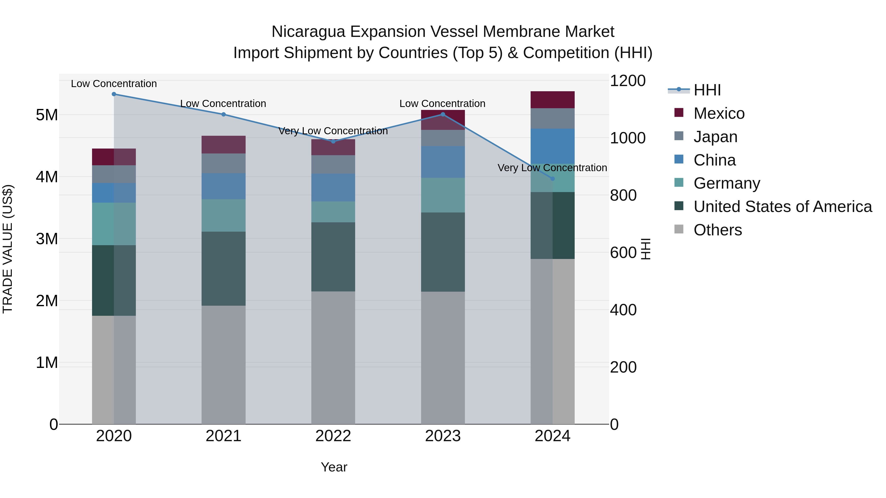 Nicaragua Expansion Vessel Membrane Market: Top 5 Importing Countries and Market Competition (HHI) Analysis