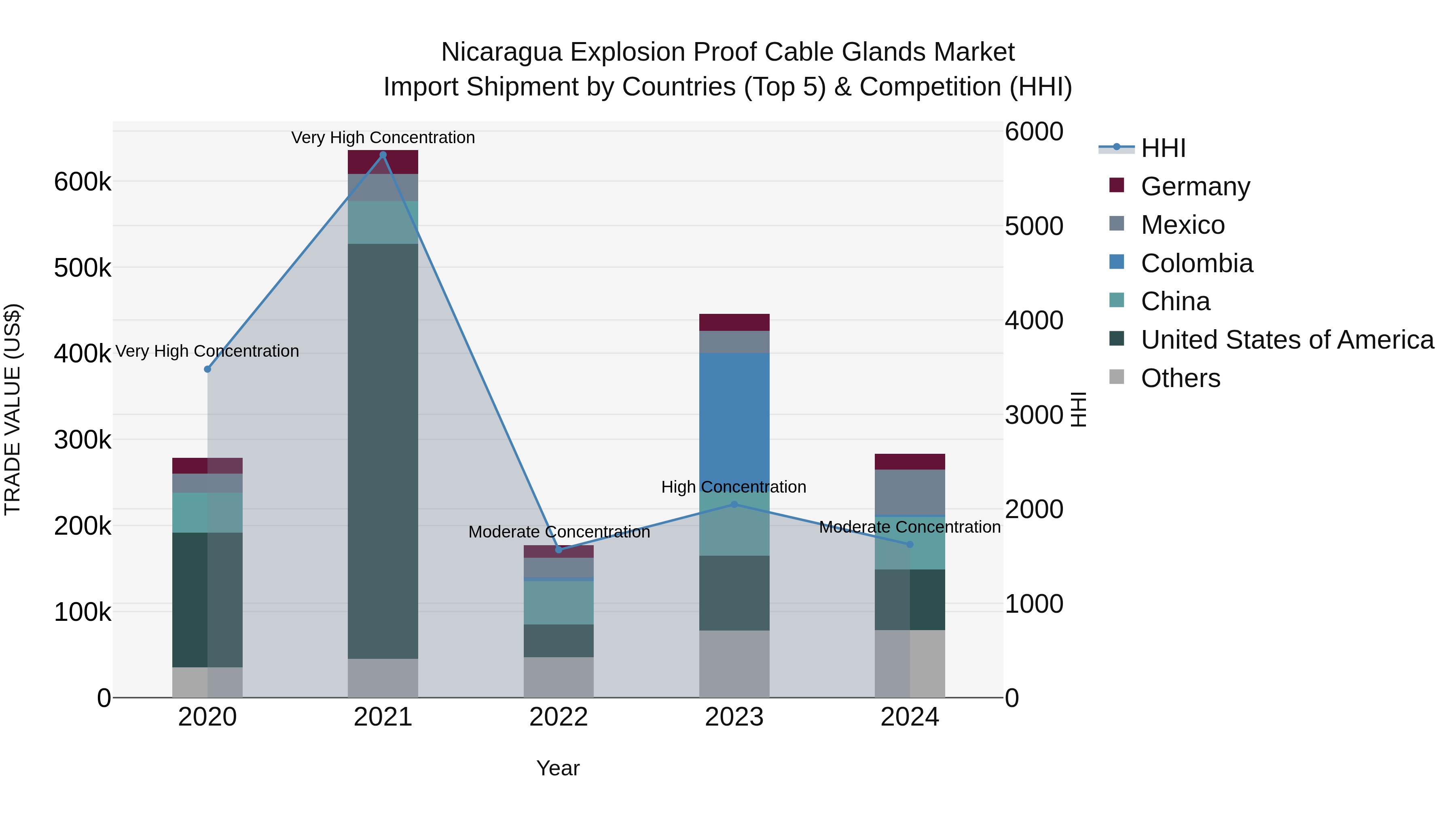 Nicaragua Explosion Proof Cable Glands Market: Top 5 Importing Countries and Market Competition (HHI) Analysis