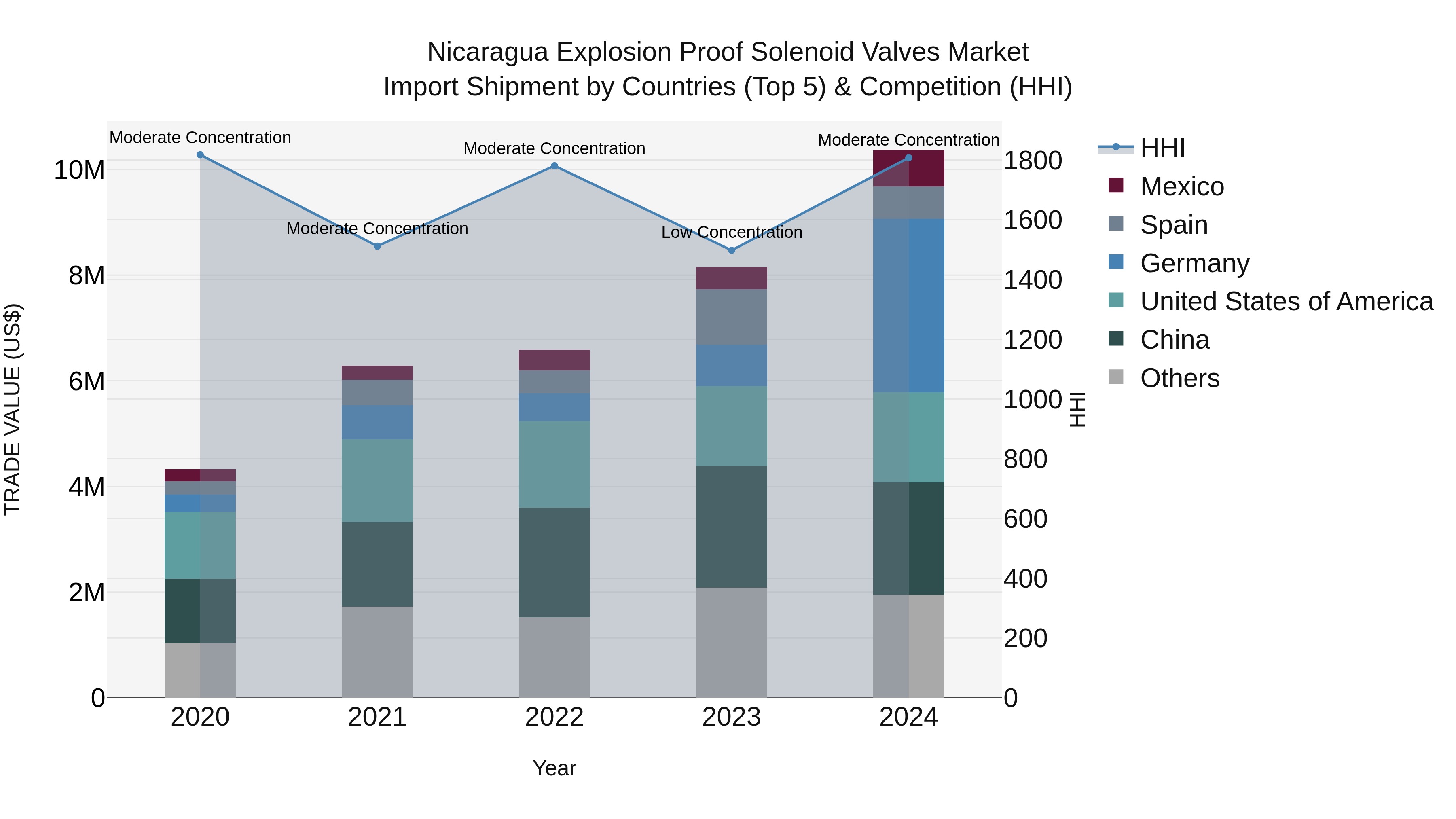 Nicaragua Explosion Proof Solenoid Valves Market: Top 5 Importing Countries and Market Competition (HHI) Analysis