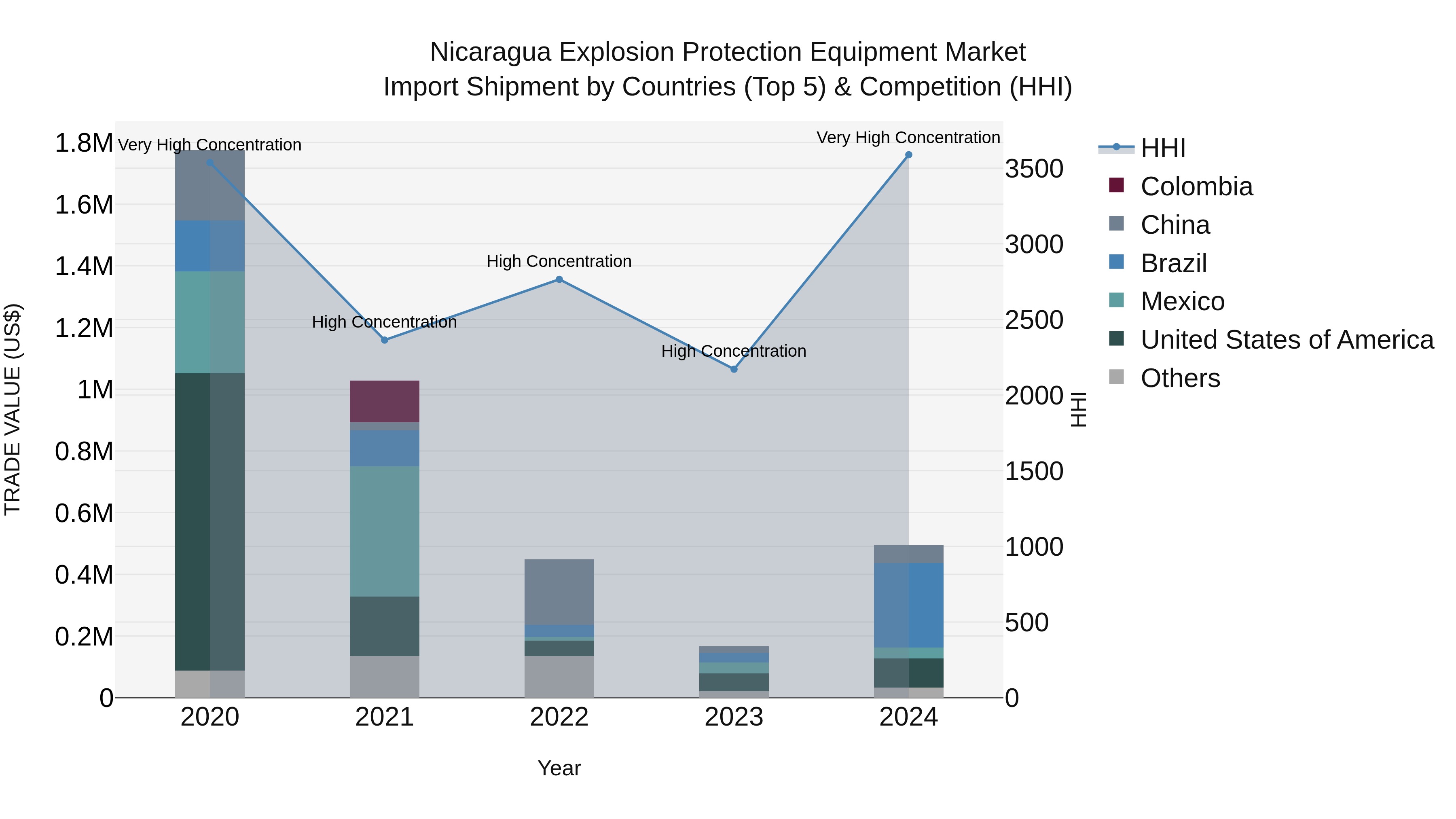 Nicaragua Explosion Protection Equipment Market: Top 5 Importing Countries and Market Competition (HHI) Analysis