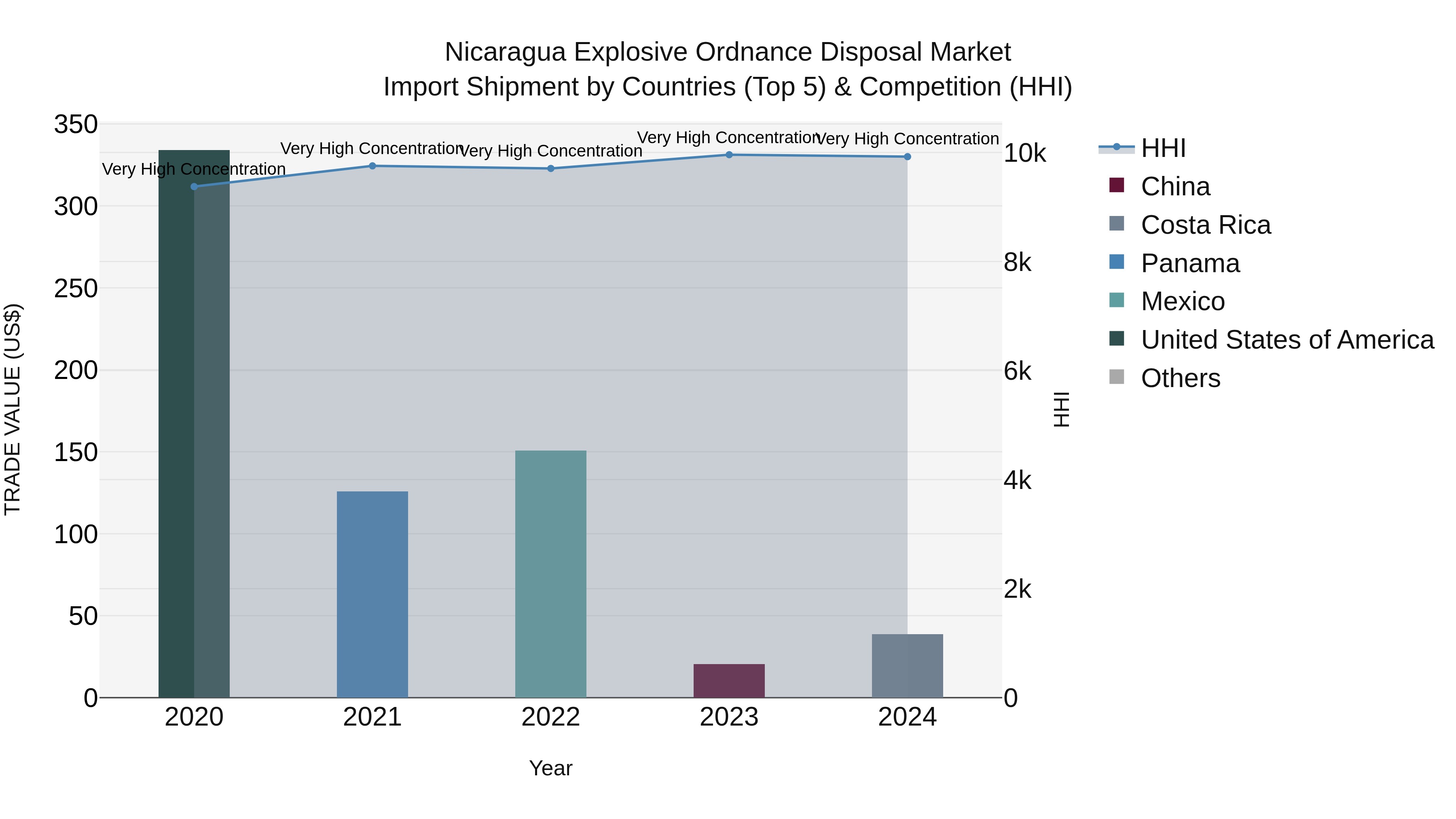 Nicaragua Explosive Ordnance Disposal Market: Top 5 Importing Countries and Market Competition (HHI) Analysis