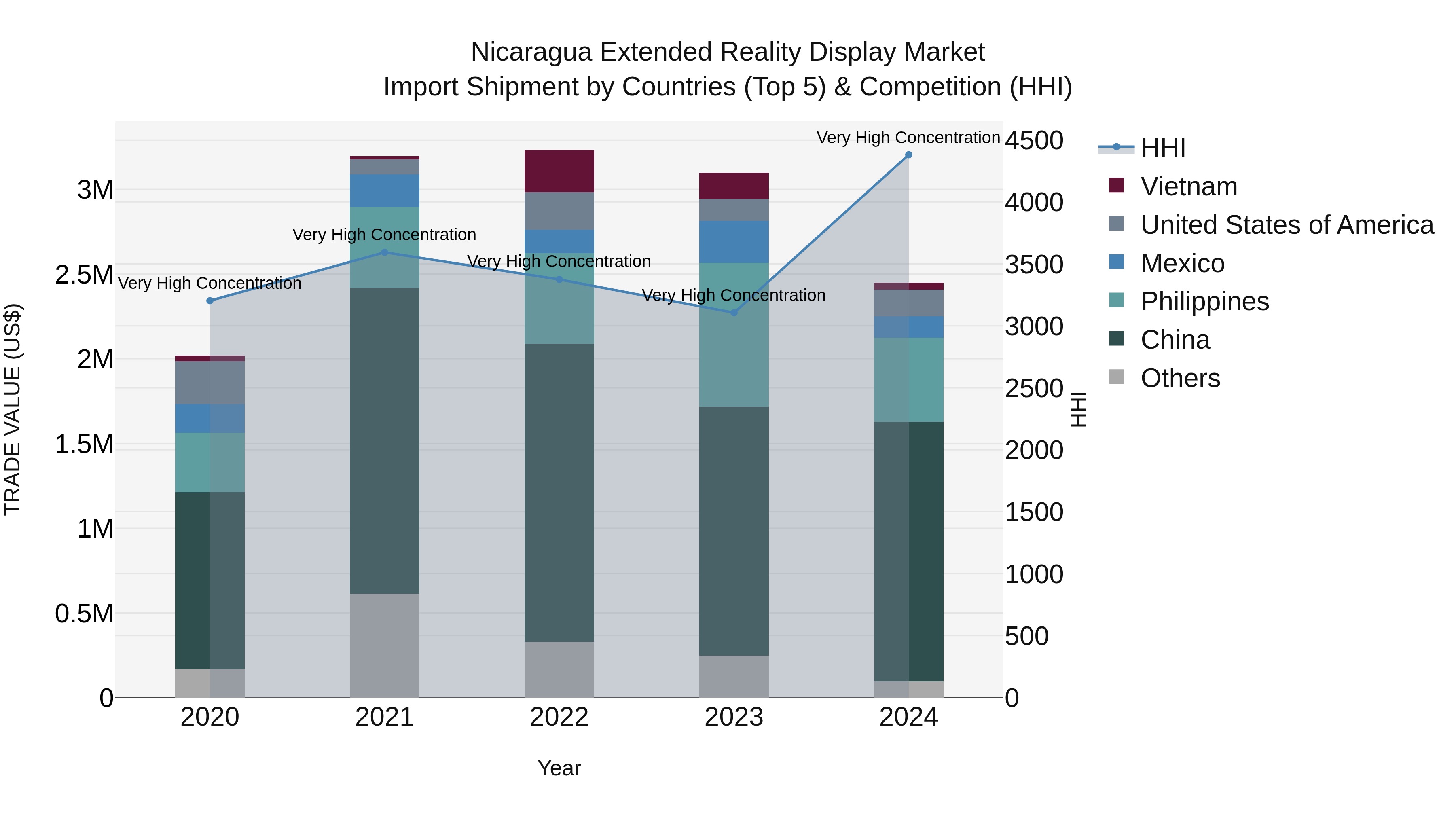 Nicaragua Extended Reality Display Market: Top 5 Importing Countries and Market Competition (HHI) Analysis