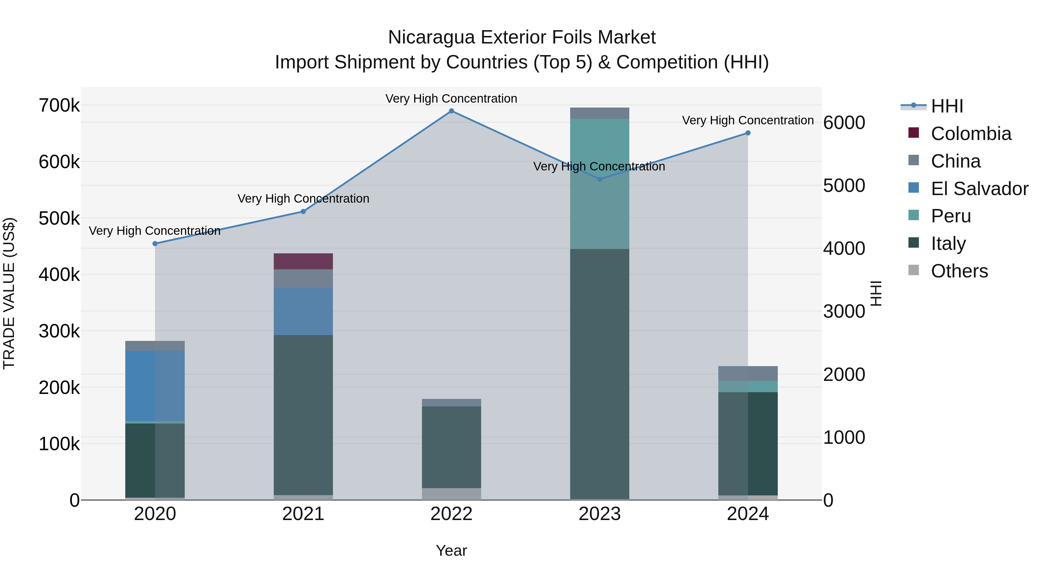 Nicaragua Exterior Foils Market: Top 5 Importing Countries and Market Competition (HHI) Analysis