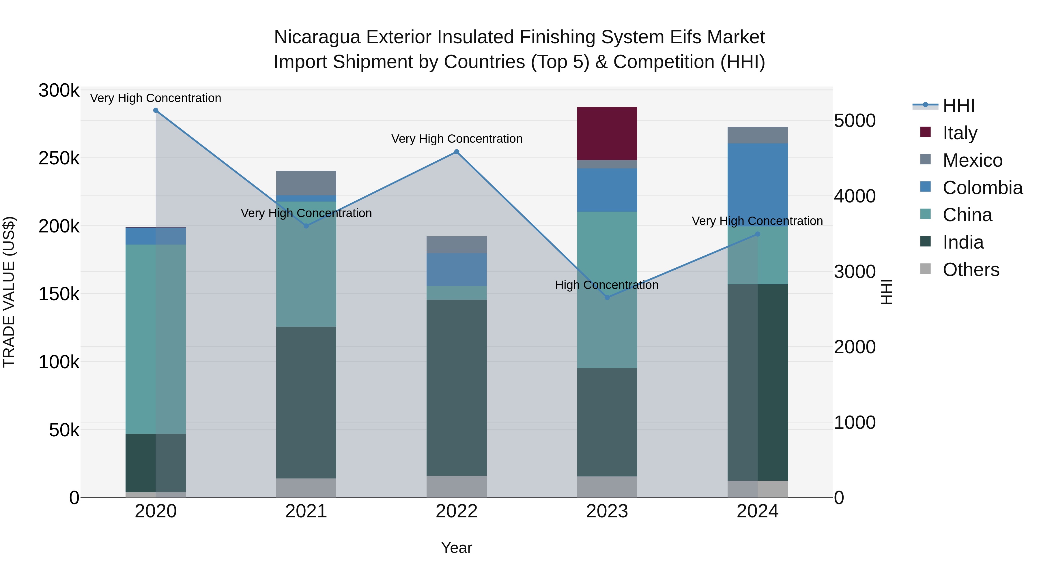 Nicaragua Exterior Insulated Finishing System Eifs Market: Top 5 Importing Countries and Market Competition (HHI) Analysis
