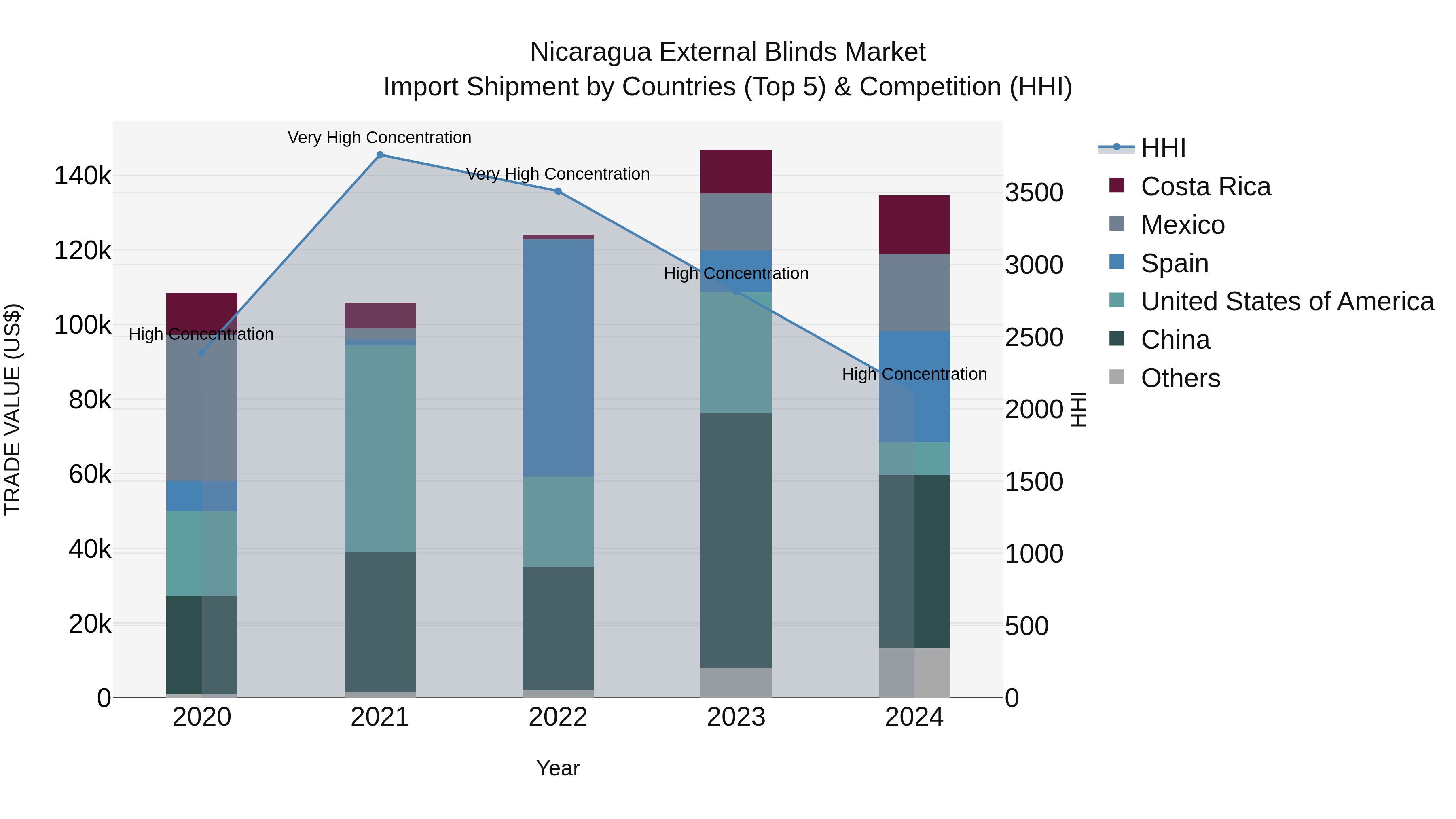 Nicaragua External Blinds Market: Top 5 Importing Countries and Market Competition (HHI) Analysis