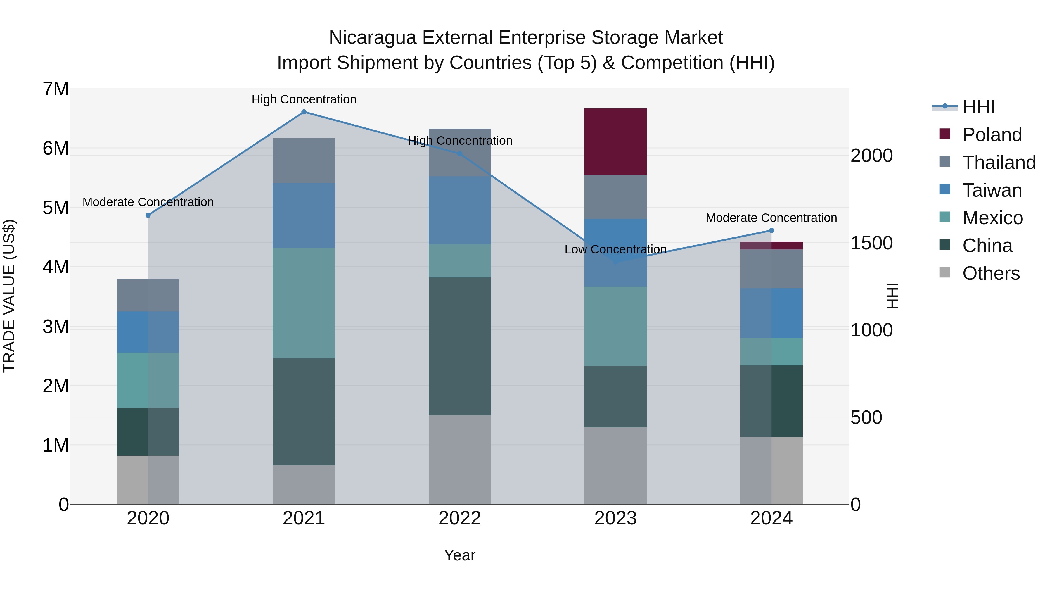 Nicaragua External Enterprise Storage Market: Top 5 Importing Countries and Market Competition (HHI) Analysis
